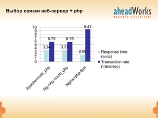 Выбор связки веб-сервер + php


         10                       9.47
          9
          8
          7     5.79     5.75
          6
          5
          4   3.34     3.37
          3                     2.08     Response time
          2                              (secs)
          1
          0                              Transaction rate
                                         (trans/sec)
 