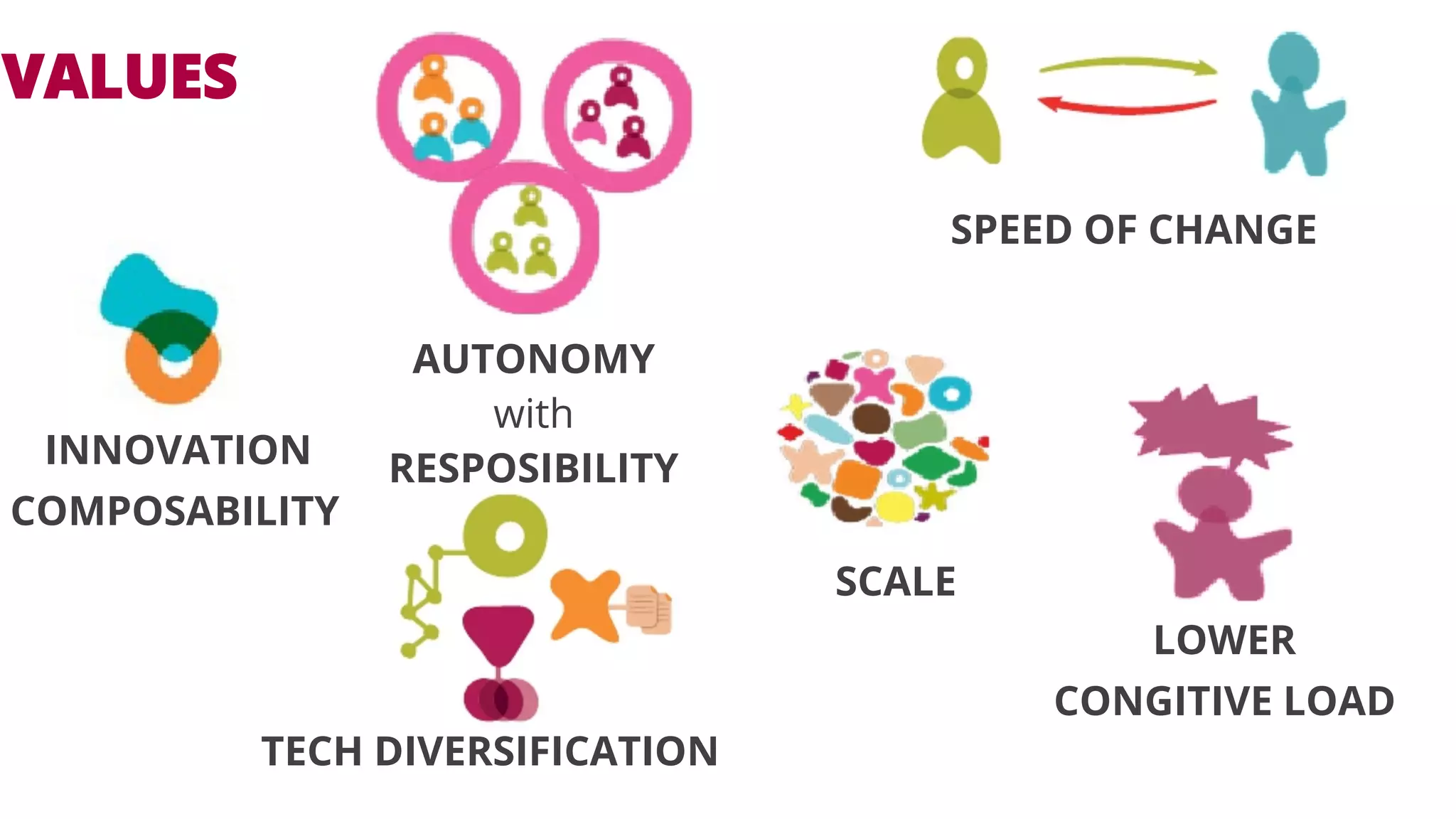 VALUES 
INNOVATION 
COMPOSABILITY 
AUTONOMY 
with 
RESPOSIBILITY 
SPEED OF CHANGE 
SCALE 
LOWER 
CONGITIVE LOAD 
TECH DIVERSIFICATION 
 