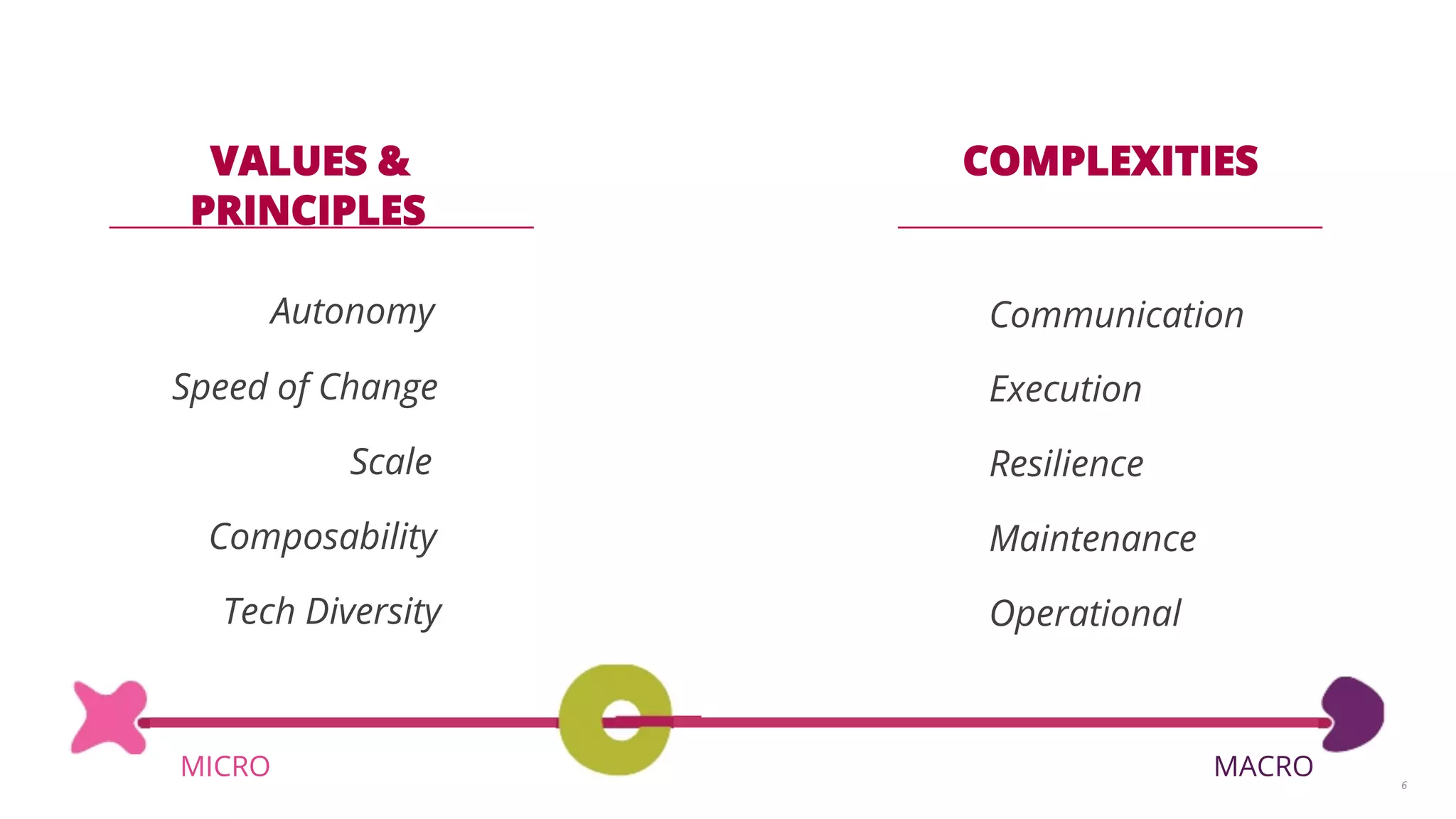 6 
VALUES & 
PRINCIPLES 
Autonomy 
Speed of Change 
Scale 
Composability 
Tech Diversity 
COMPLEXITIES 
Communication 
Execution 
Resilience 
Maintenance 
Operational 
MICRO MACRO 
 