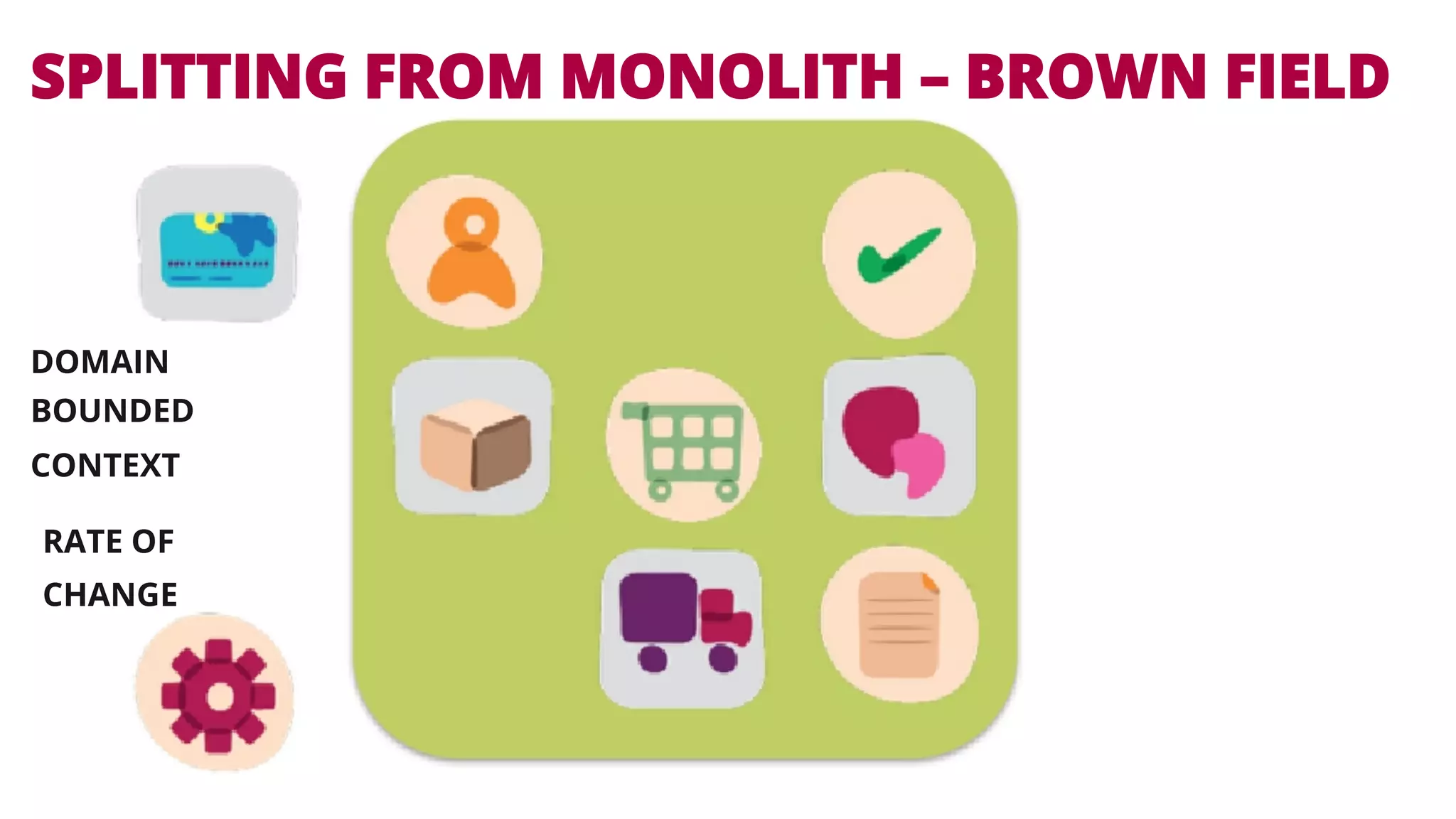 SPLITTING FROM MONOLITH – BROWN FIELD 
DOMAIN 
BOUNDED 
CONTEXT 
RATE OF 
CHANGE 
 