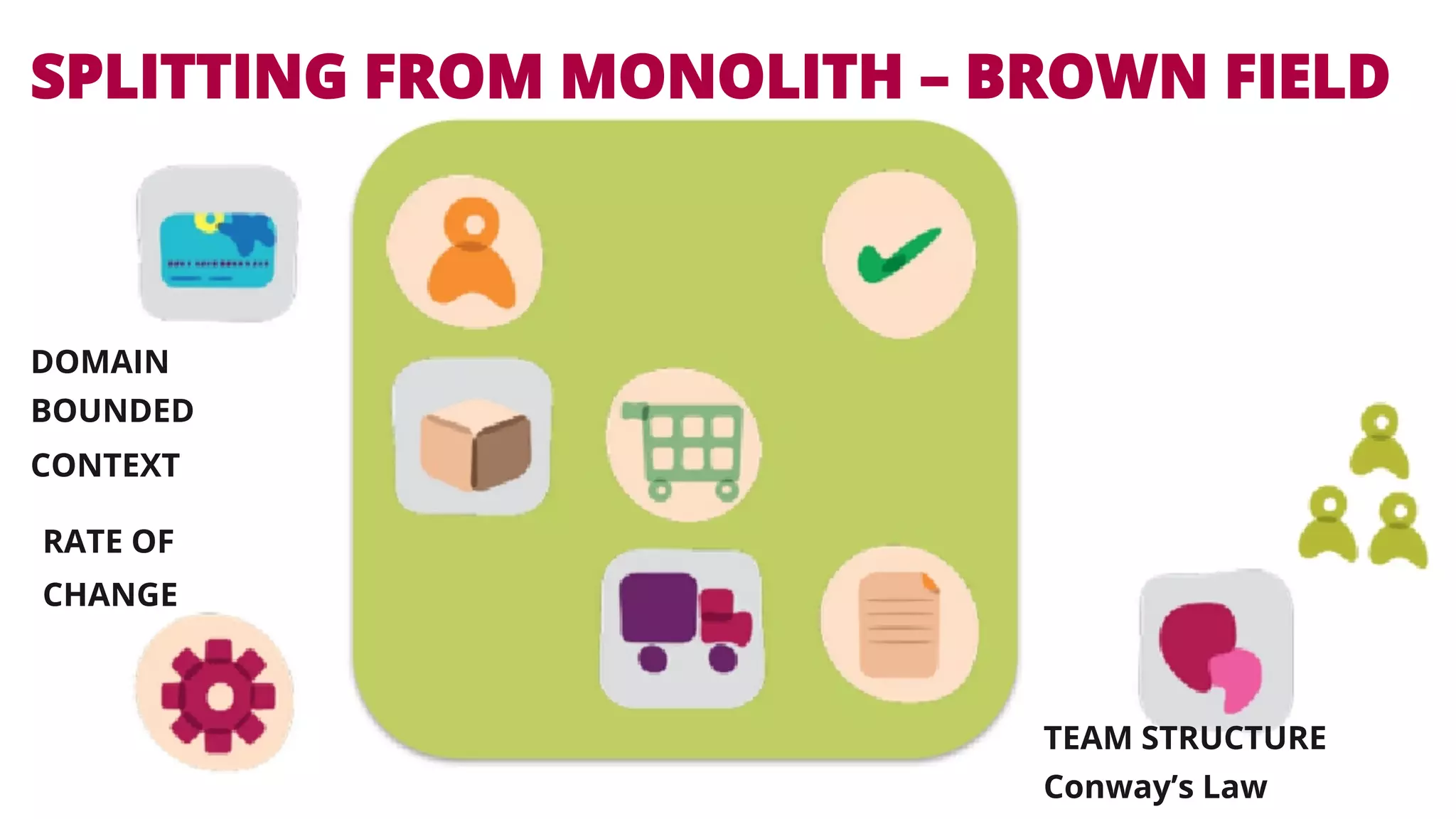 SPLITTING FROM MONOLITH – BROWN FIELD 
DOMAIN 
BOUNDED 
CONTEXT 
RATE OF 
CHANGE 
TEAM STRUCTURE 
Conway’s Law 
 