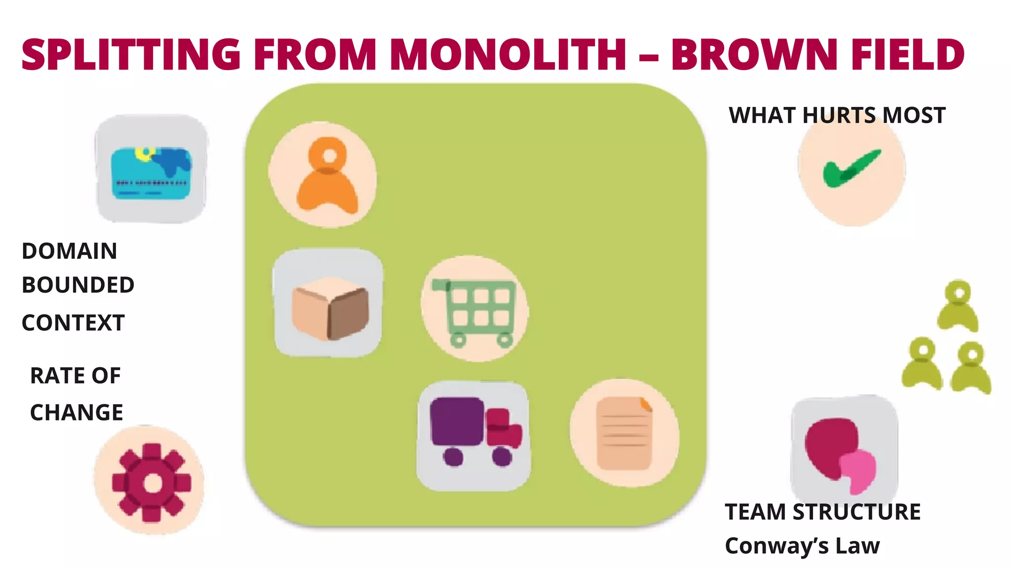 SPLITTING FROM MONOLITH – BROWN FIELD 
DOMAIN 
BOUNDED 
CONTEXT 
RATE OF 
CHANGE 
WHAT HURTS MOST 
TEAM STRUCTURE 
Conway’s Law 
 