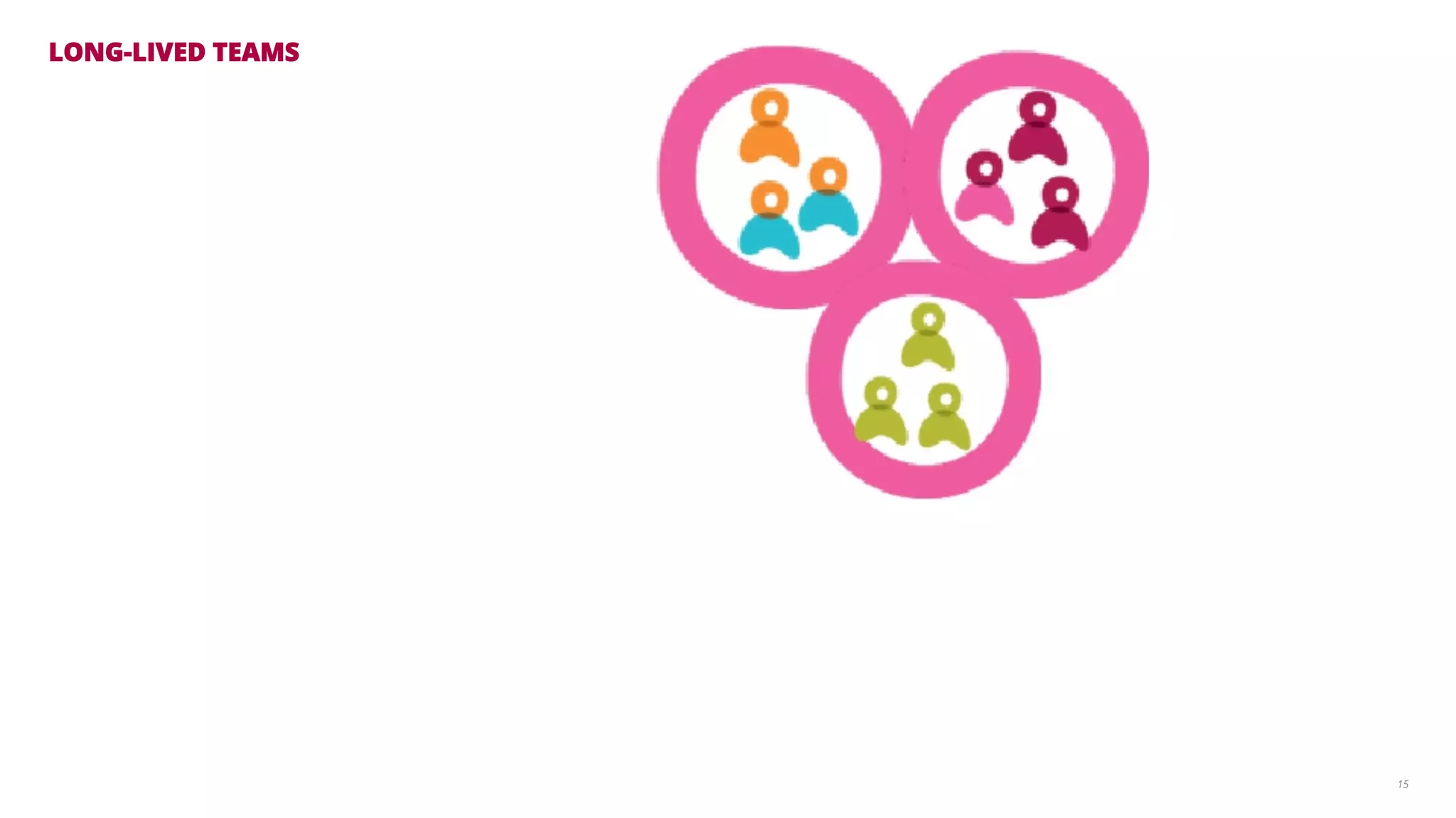 LONG-LIVED TEAMS 
15 
 