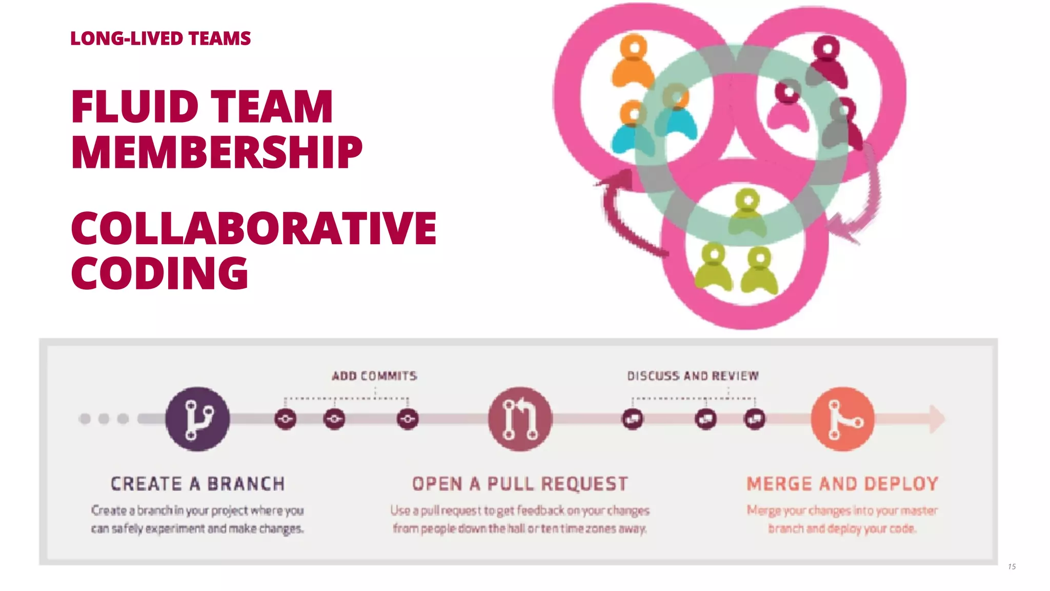 15 
LONG-LIVED TEAMS 
FLUID TEAM 
MEMBERSHIP 
COLLABORATIVE 
CODING 
 