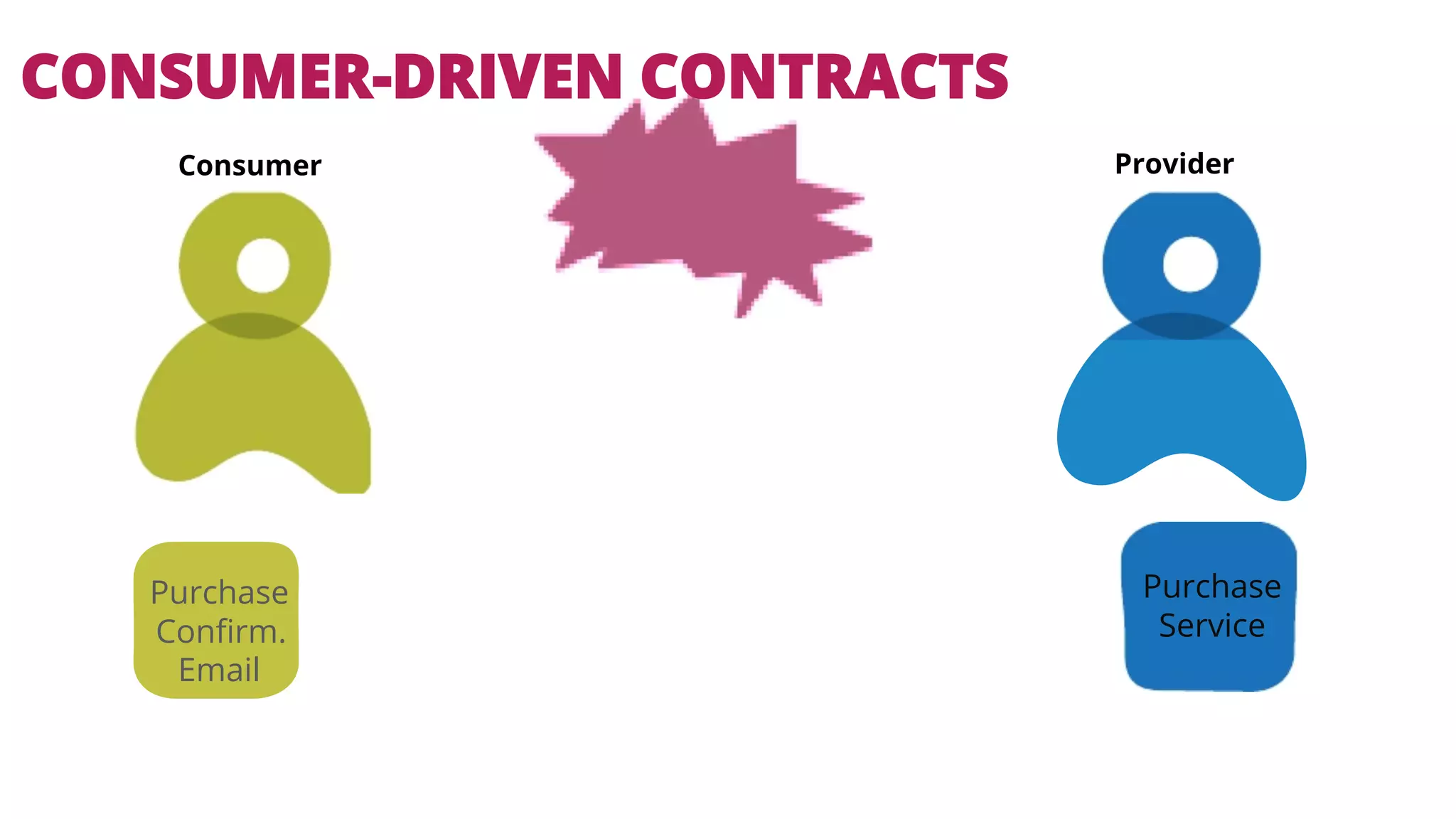 CONSUMER-DRIVEN CONTRACTS 
Consumer Provider 
Purchase 
Confirm. 
Email 
Purchase 
Service 
 
