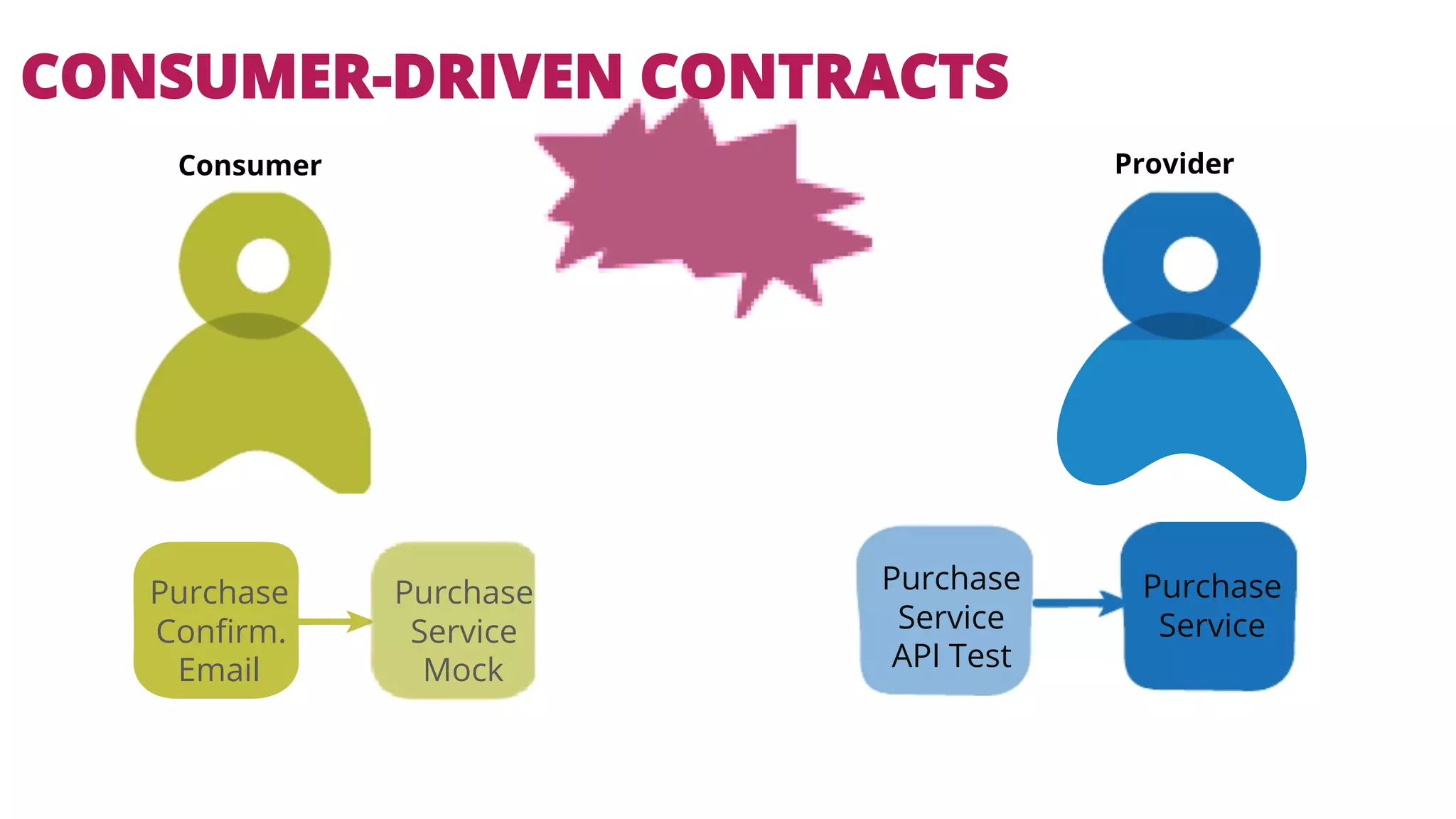 CONSUMER-DRIVEN CONTRACTS 
Consumer Provider 
Purchase 
Confirm. 
Email 
Purchase 
Service 
Purchase 
Service 
API Test 
Purchase 
Service 
Mock 
 