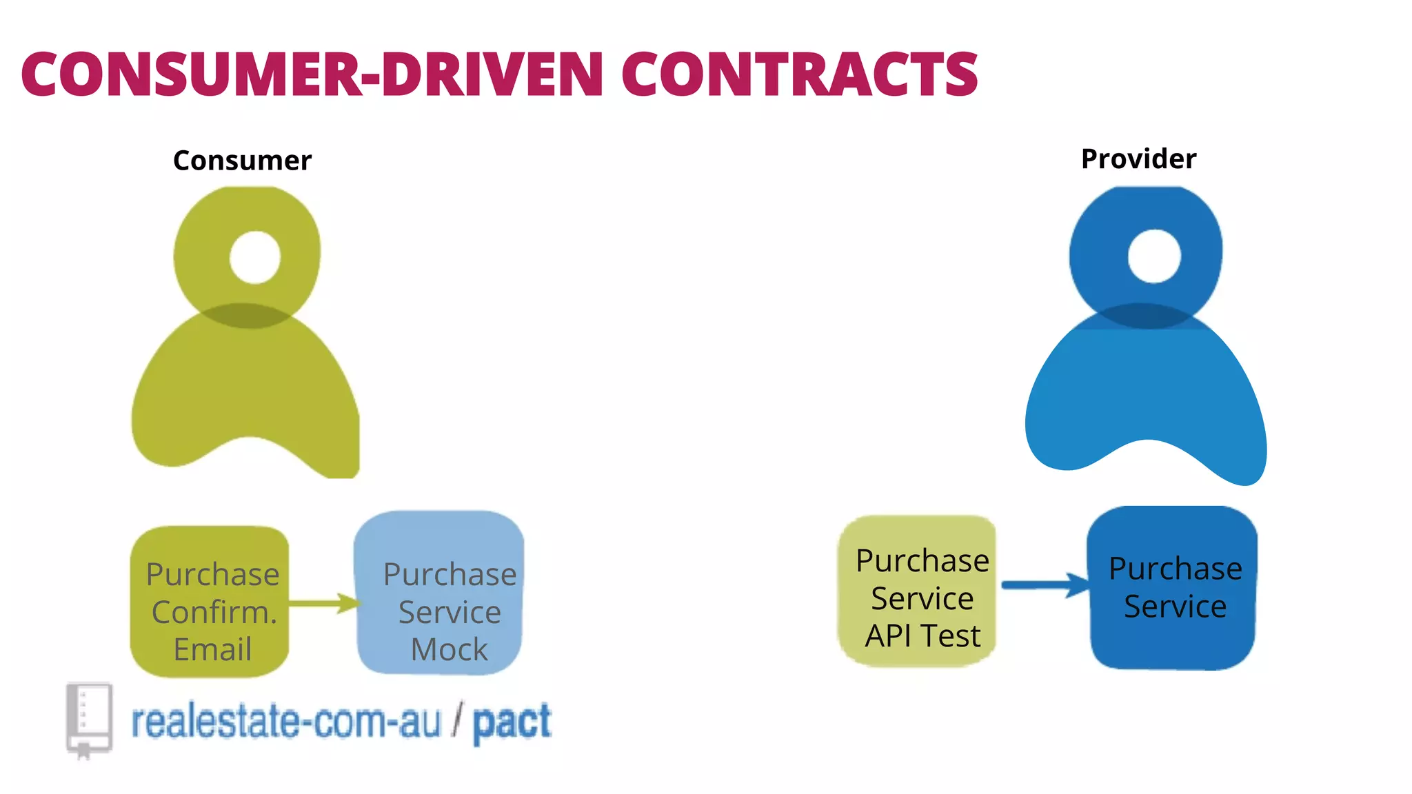 CONSUMER-DRIVEN CONTRACTS 
Consumer Provider 
Purchase 
Confirm. 
Email 
Purchase 
Service 
Purchase 
Service 
API Test 
Purchase 
Service 
Mock 
 