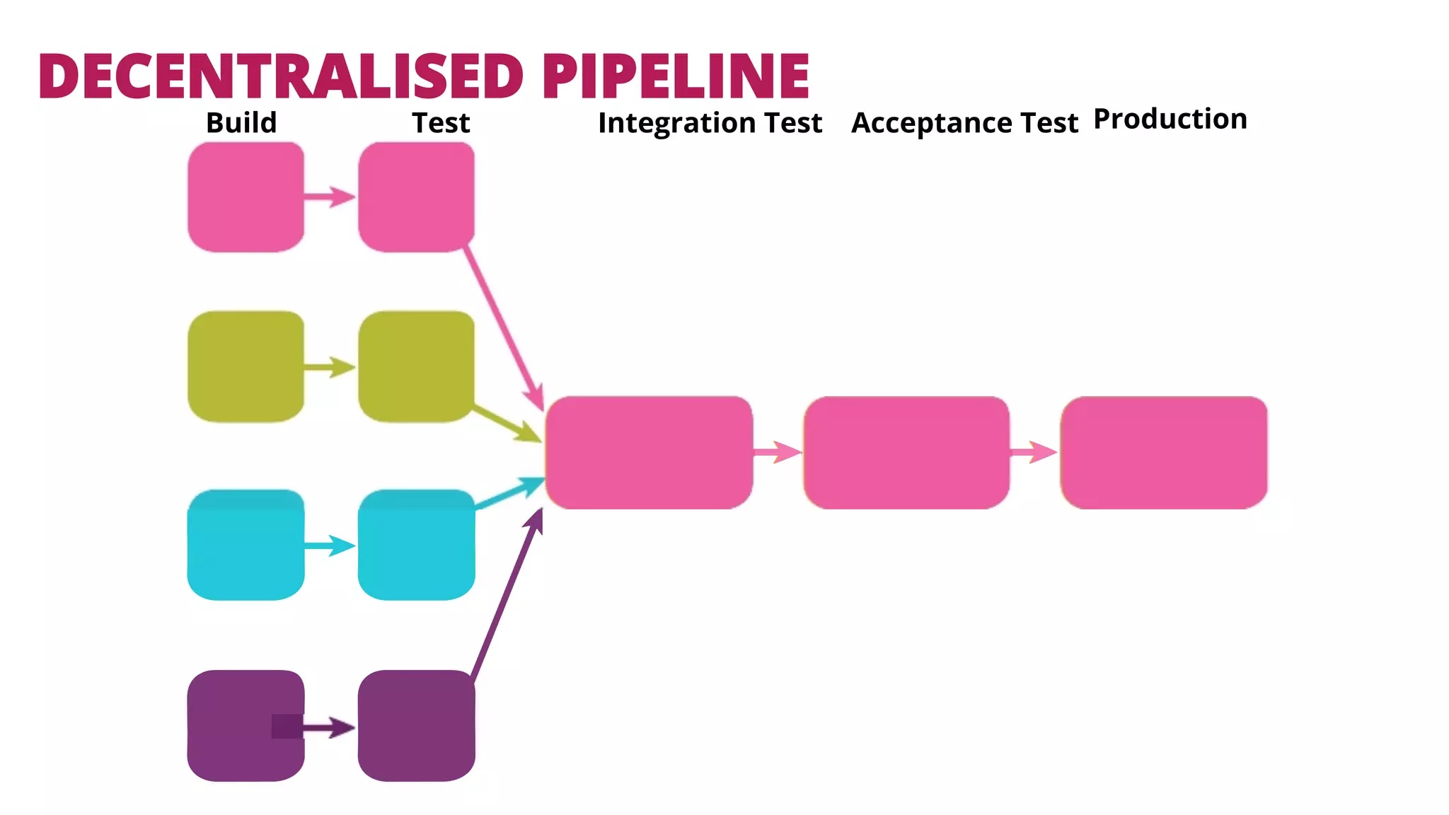 Production 
DECENTRALISED PIPELINE 
Build Test Integration Test Acceptance Test 
 