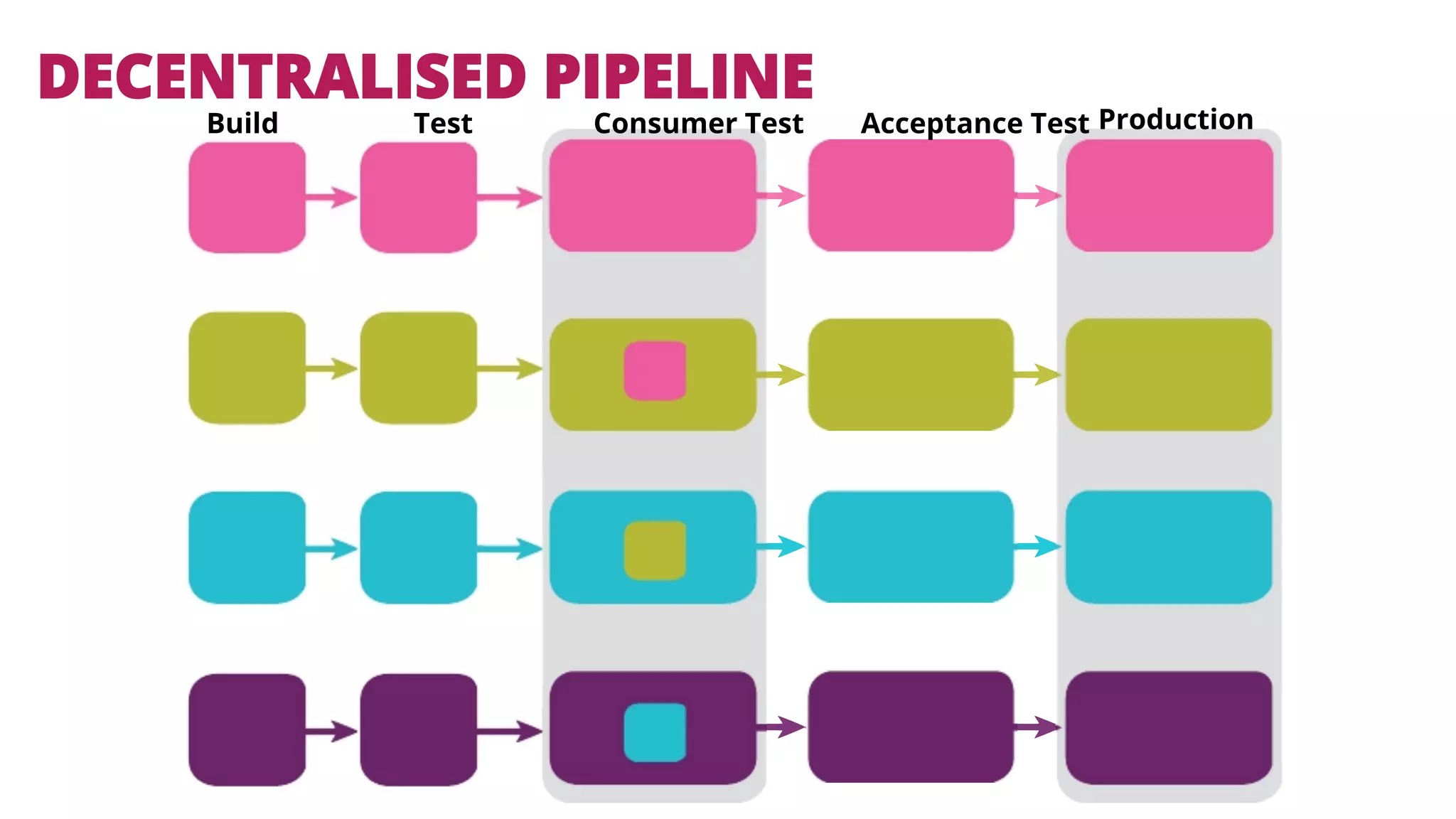 DECENTRALISED PIPELINE 
Build Test Consumer Test Acceptance Test Production 
 