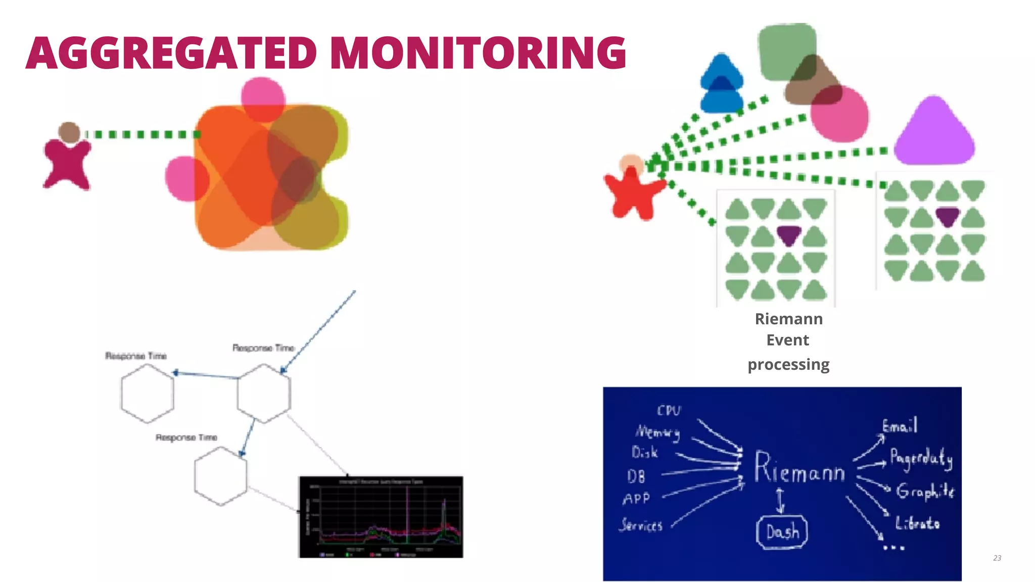 23 
AGGREGATED MONITORING 
Riemann 
Event 
processing 
 