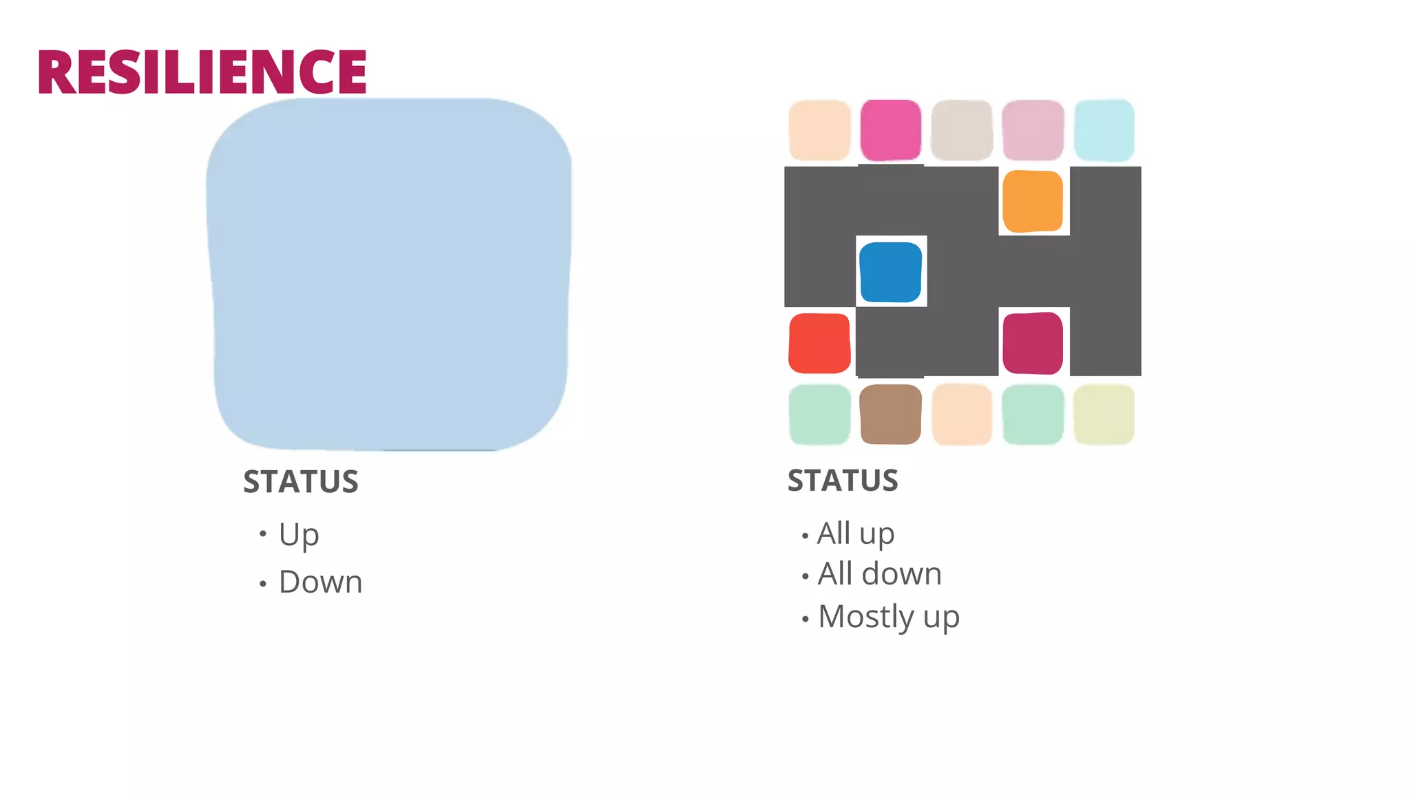 RESILIENCE 
STATUS 
• 
• 
Up 
Down 
STATUS 
• All up 
• All down 
• Mostly up 
 