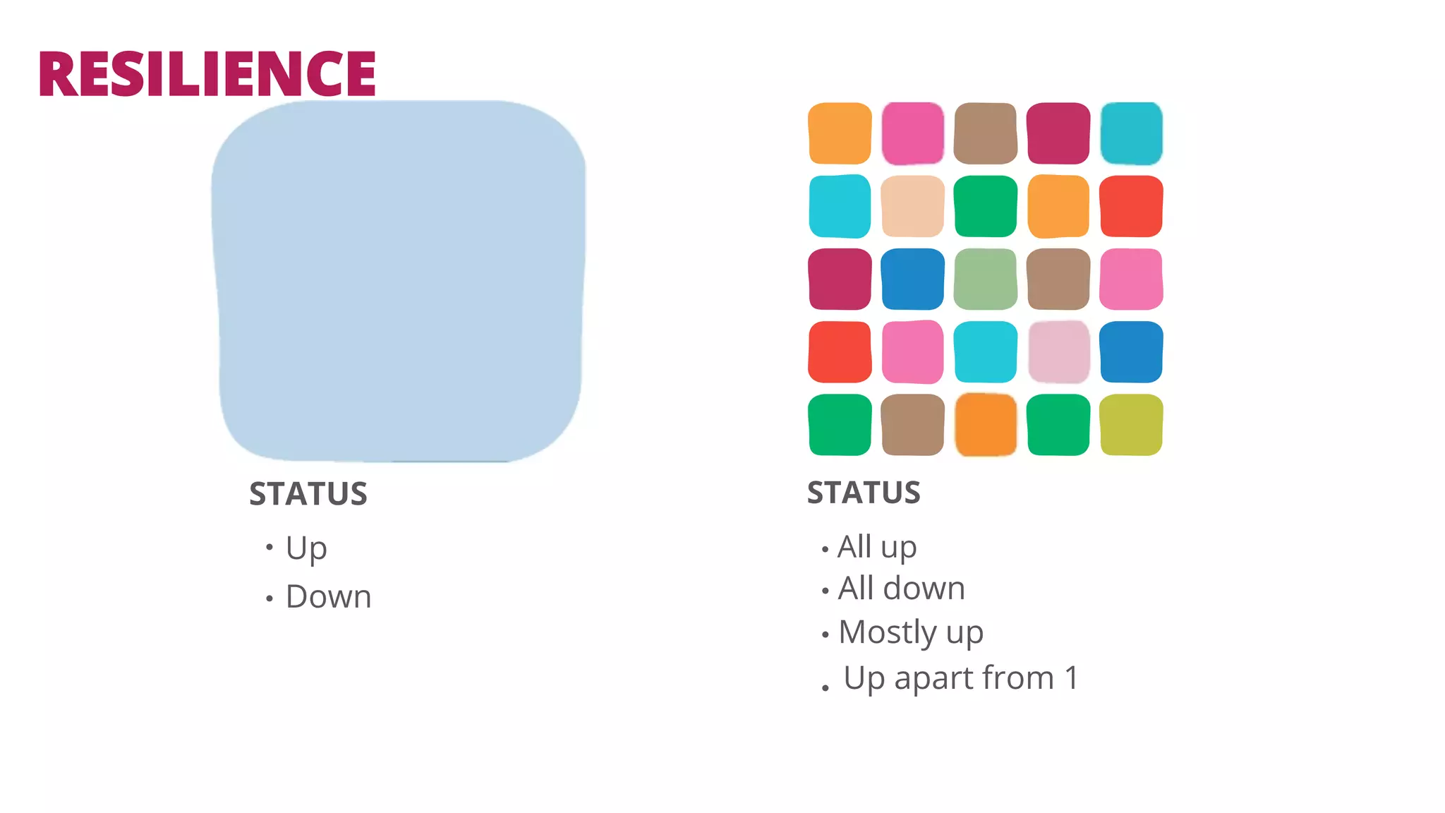 RESILIENCE 
STATUS 
• 
• 
Up 
Down 
STATUS 
• All up 
• All down 
• Mostly up 
• 
Up apart from 1 
 