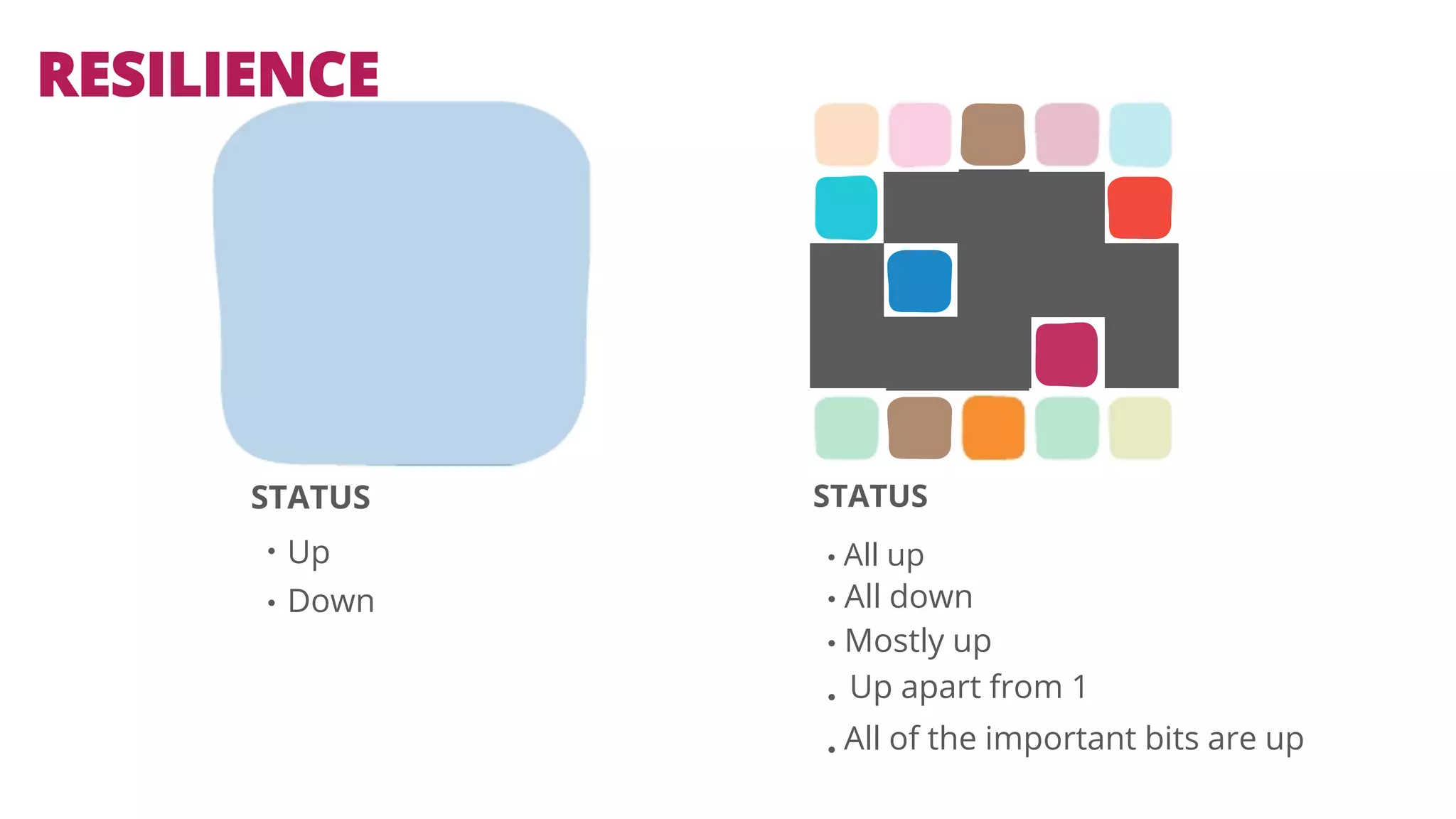 RESILIENCE 
STATUS 
• 
• 
Up 
Down 
STATUS 
• All up 
• All down 
• Mostly up 
• 
Up apart from 1 
• All of the important bits are up 
 