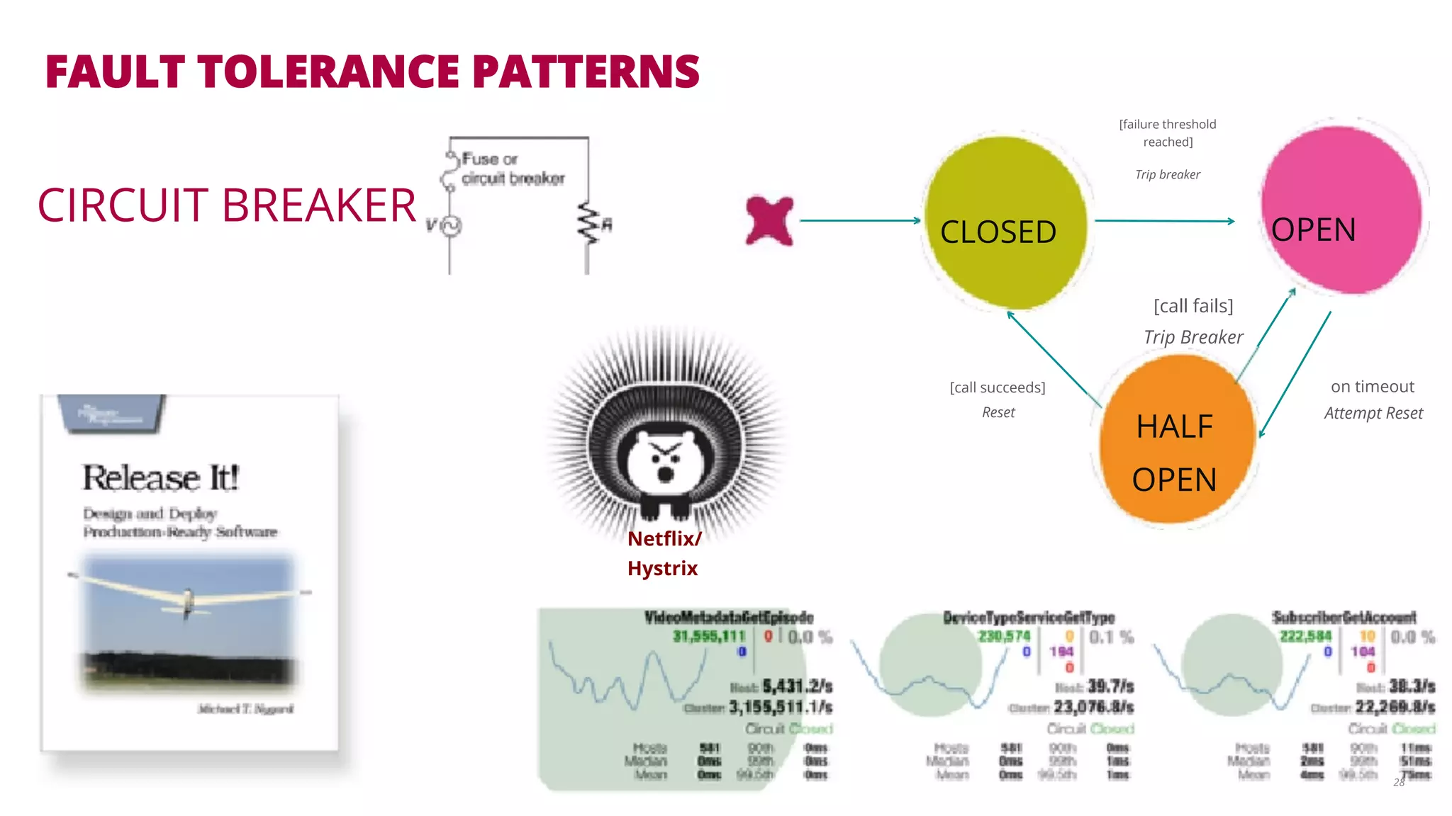 FAULT TOLERANCE PATTERNS 
28 
CIRCUIT BREAKER 
Netflix/ 
Hystrix 
[failure threshold 
reached] 
CLOSED 
[call succeeds] 
Reset 
Trip breaker 
[call fails] 
Trip Breaker 
HALF 
OPEN 
OPEN 
on timeout 
Attempt Reset 
 