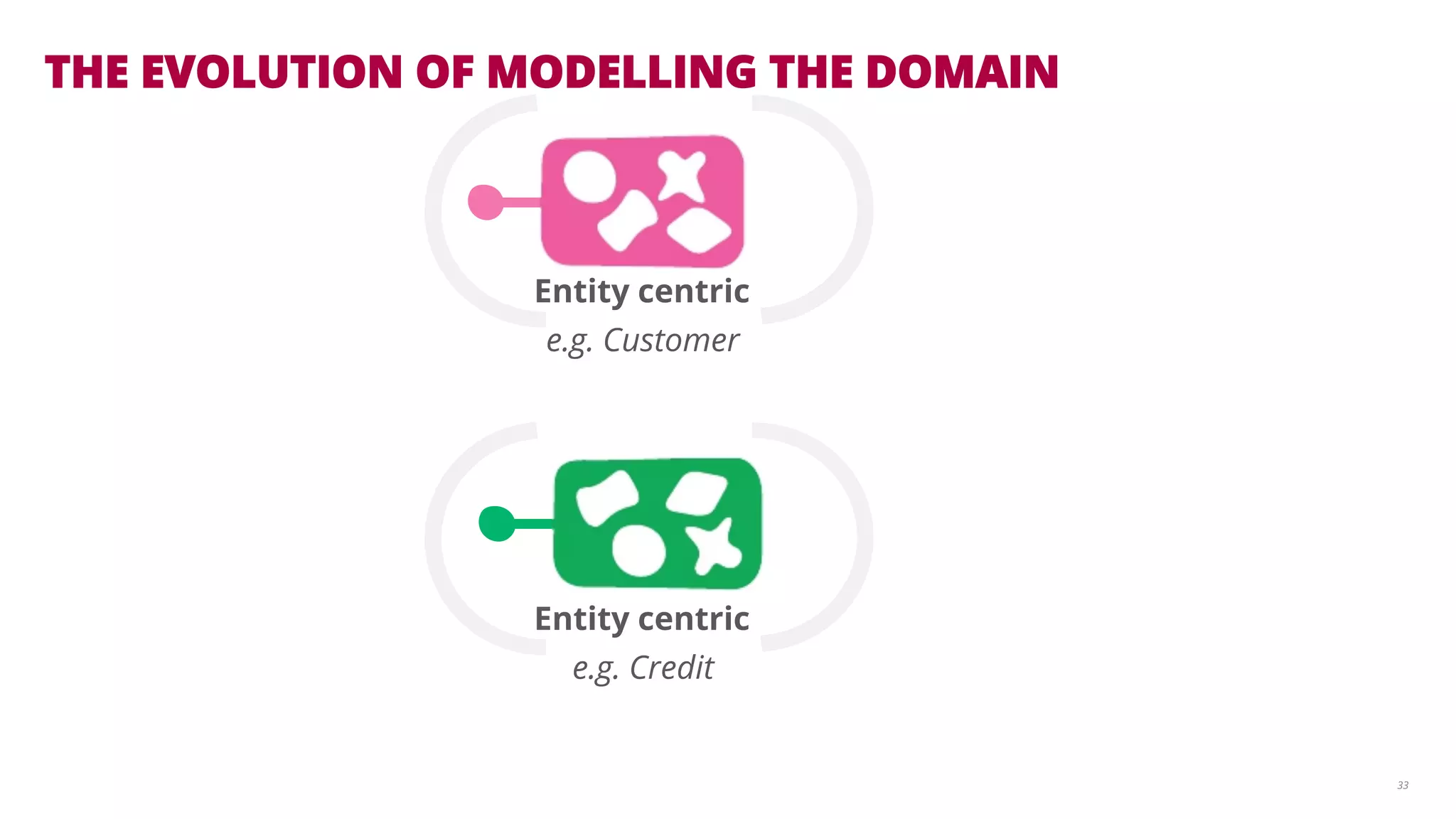 THE EVOLUTION OF MODELLING THE DOMAIN 
33 
Entity centric 
e.g. Customer 
Entity centric 
e.g. Credit 
 