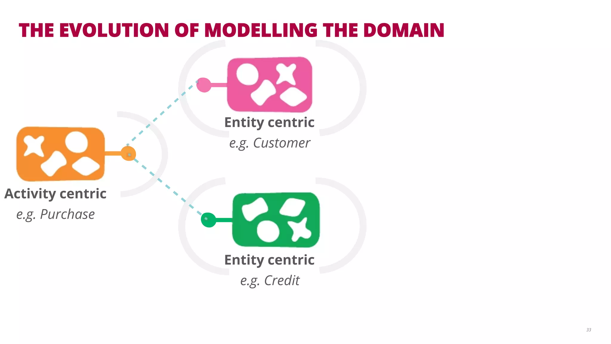 THE EVOLUTION OF MODELLING THE DOMAIN 
33 
Entity centric 
e.g. Credit 
Activity centric 
e.g. Purchase 
Entity centric 
e.g. Customer 
 