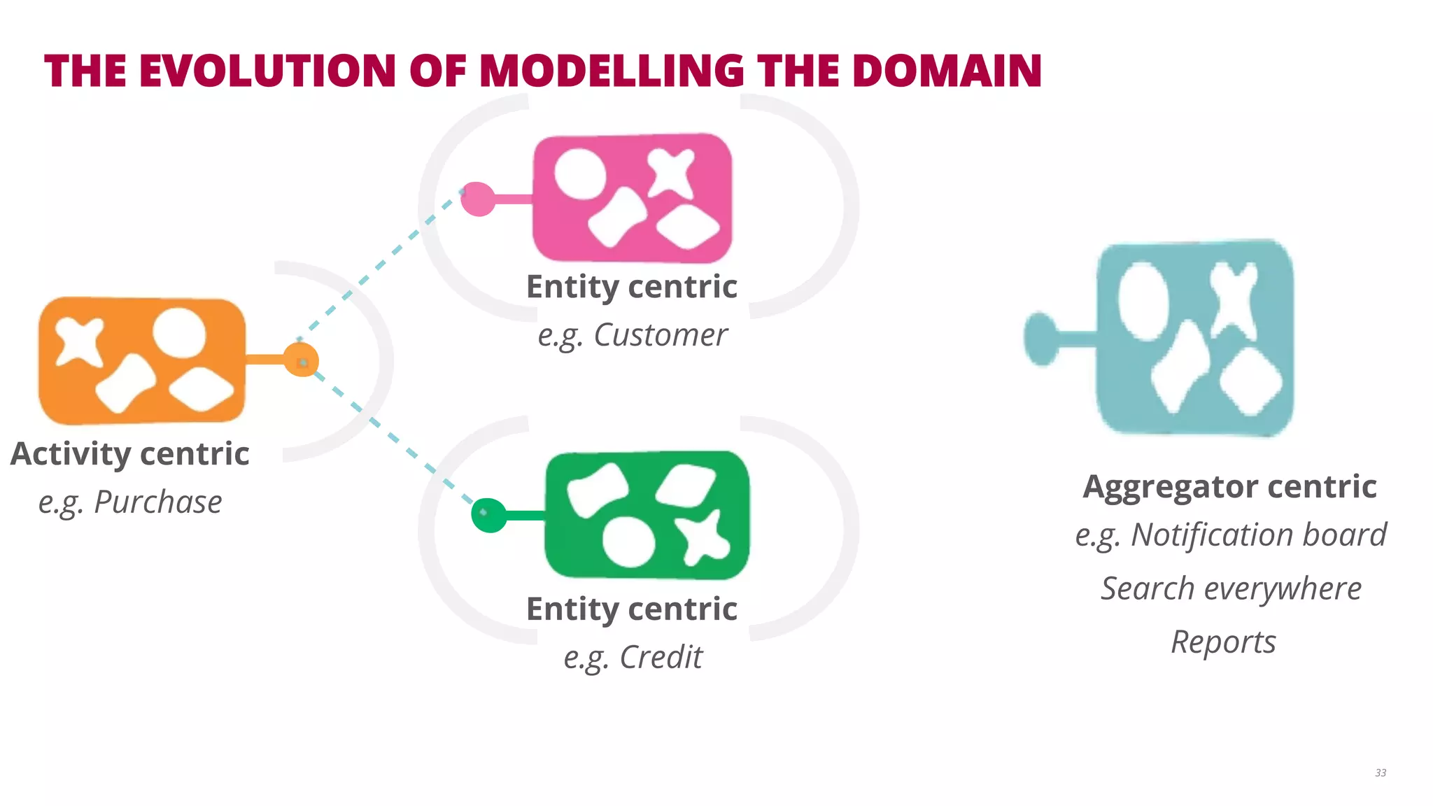 THE EVOLUTION OF MODELLING THE DOMAIN 
33 
Entity centric 
e.g. Credit 
Activity centric 
e.g. Purchase 
Entity centric 
e.g. Customer 
Aggregator centric 
e.g. Notification board 
Search everywhere 
Reports 
 