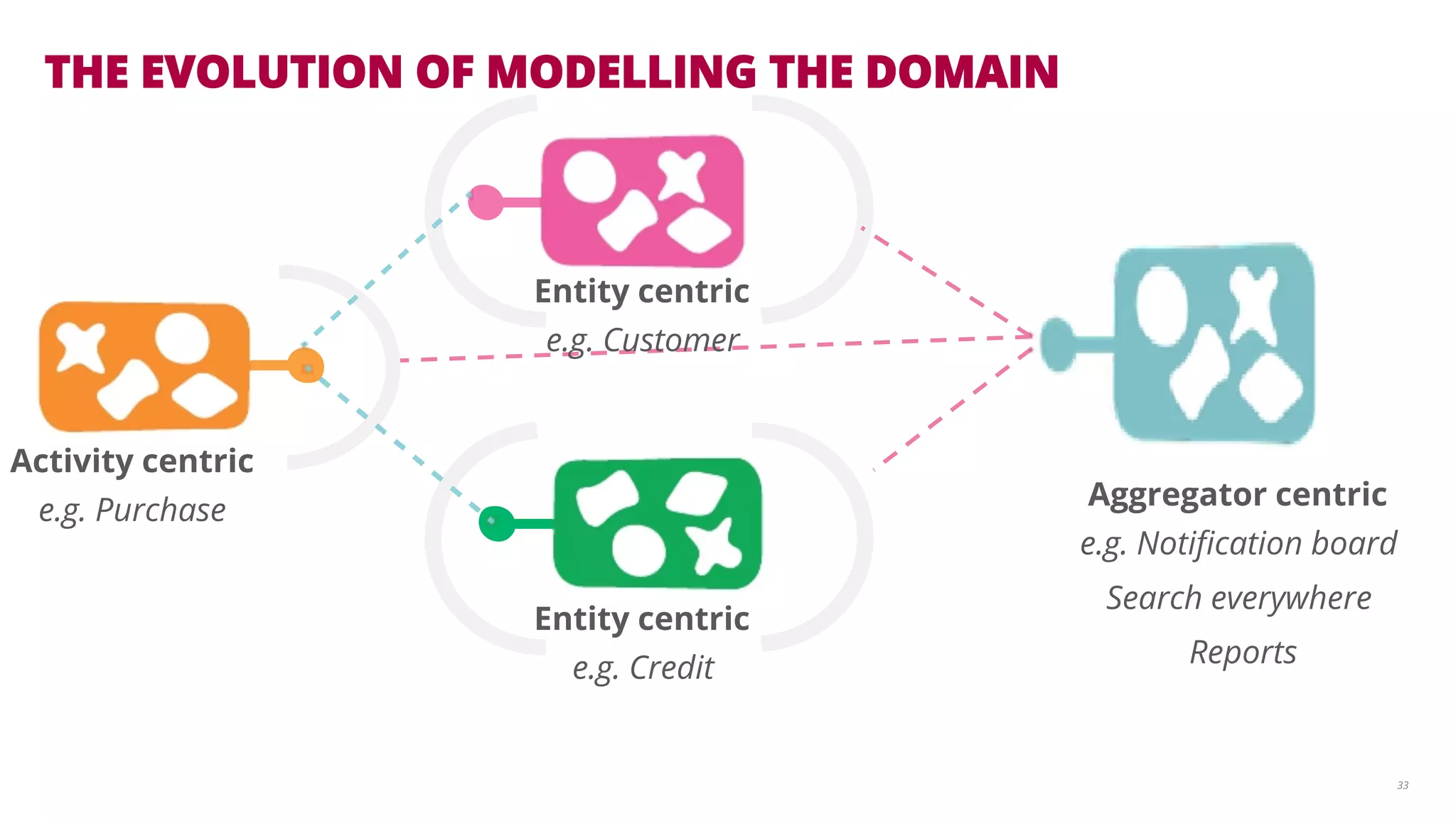THE EVOLUTION OF MODELLING THE DOMAIN 
33 
Entity centric 
e.g. Credit 
Activity centric 
e.g. Purchase 
Entity centric 
e.g. Customer 
Aggregator centric 
e.g. Notification board 
Search everywhere 
Reports 
 