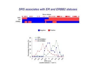 SRS associates with ER and ERBB2 statuses
                                               Bone relapse

  SRS
   ER
ERBB2




                                           Negative        Positive




                                    25   ER+
                                         ER-/ERBB2+
         Percentage of tumors (%)




                                         ER-/ERBB2-
                                    20

                                    15

                                    10

                                    5

                                    0

                                                   SRS score
                                           (scaled between -1 and 1)
 