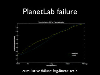 PlanetLab failure




cumulative failure: log-linear scale