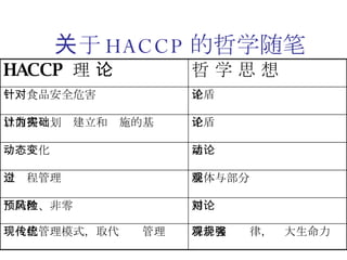 关于 HACCP 的哲学随笔 相对论  预防性、非零风险 符合客观规律，强大生命力  现代化管理模式，取代传统管理  整体与部分观 全过程管理  运动论 动态变化  矛盾论 以前提计划为建立和实施的基础  矛盾论  针对食品安全危害  哲 学 思 想 HACCP  理 论 