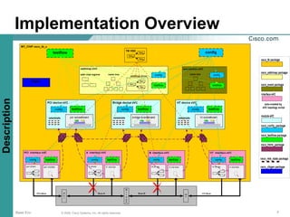 Implementation Overview
                MY_CHIP csco_tb_u
                                                                                       TB VSD
                                                                                                Seq
                                                                                        Seq
                                                                                                Seq




                      clkgen
Description




                                                                                                       auto-created by
                                                                                                      eVC topology script




              Base Env              © 2006, Cisco Systems, Inc. All rights reserved.                              7
 