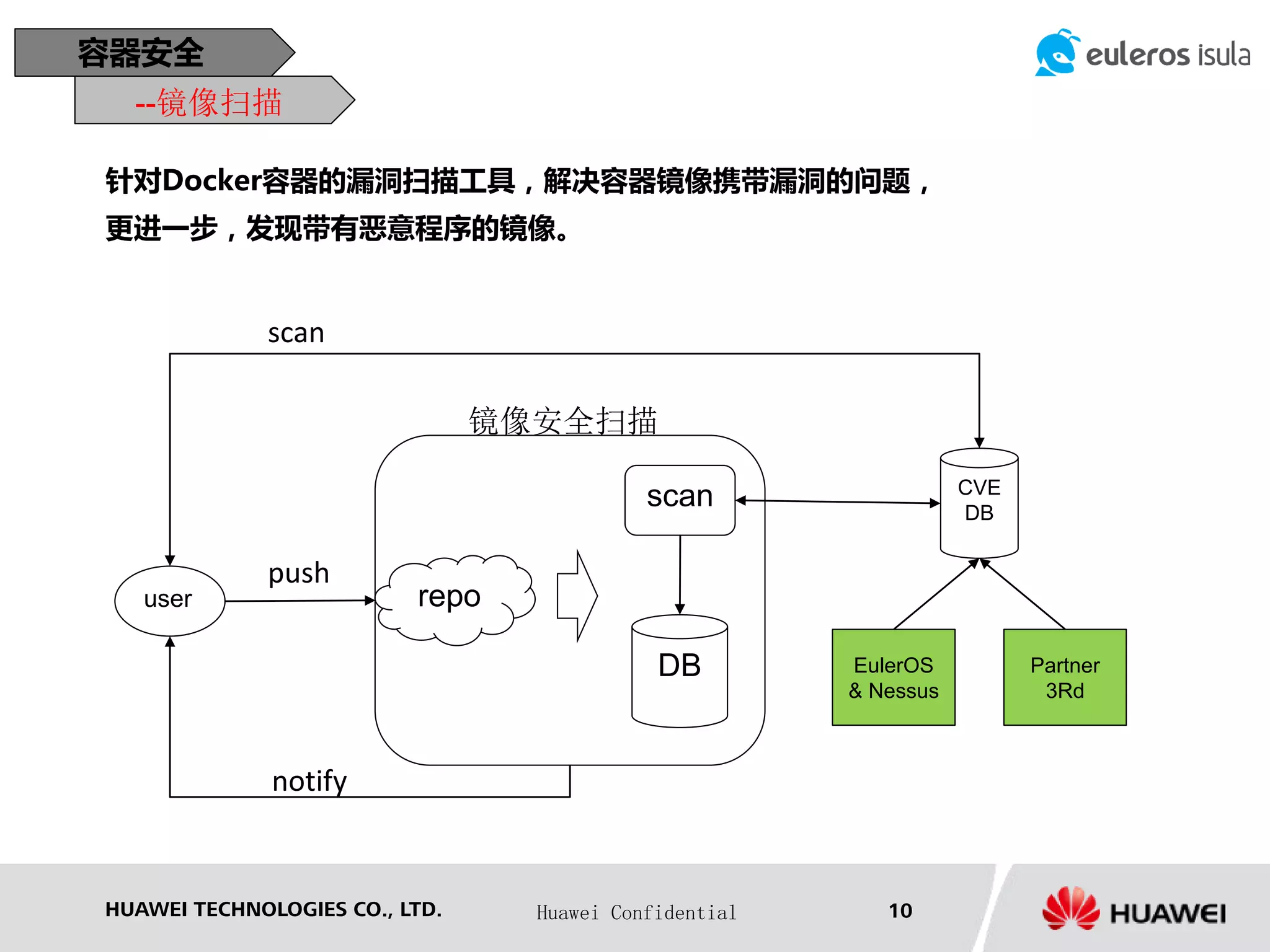 HUAWEI TECHNOLOGIES CO., LTD. Huawei Confidential 10
容器安全
--镜像扫描
针对Docker容器的漏洞扫描工具，解决容器镜像携带漏洞的问题，
更进一步，发现带有恶意程序的镜像。
EulerOS
& Nessus
CVE
DB
user repo
scan
DB
push
镜像安全扫描
notify
scan
Partner
3Rd
 