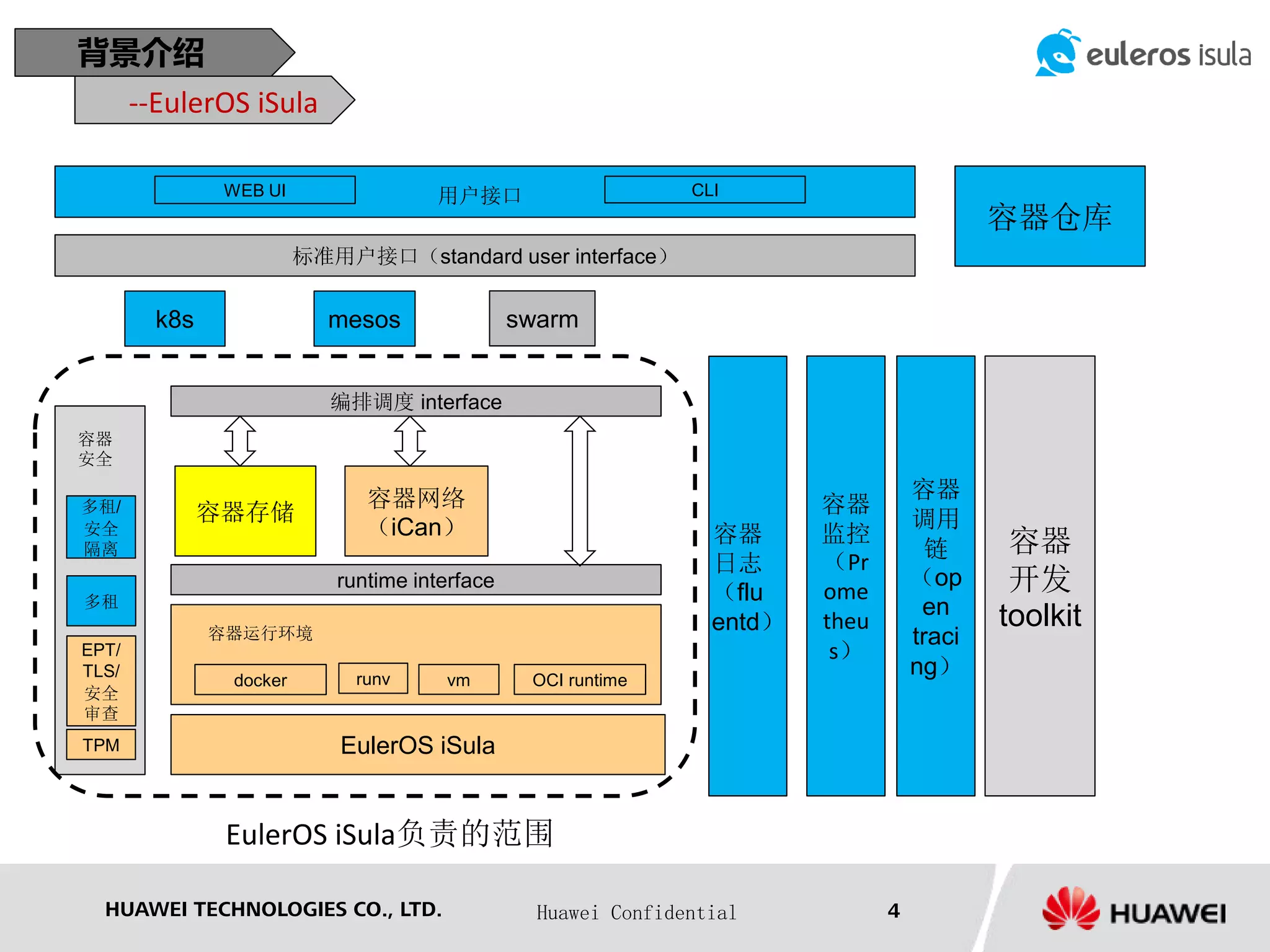HUAWEI TECHNOLOGIES CO., LTD. Huawei Confidential 4
多租
EulerOS iSula
容器存储
docker-engine
容器网络
（iCan）
k8s
容器
日志
（flu
entd）
容器
监控
（Pr
ome
theu
s）
容器
开发
toolkit容器运行环境
vm OCI runtimerunv
runtime interface
编排调度 interface
mesos swarm
标准用户接口（standard user interface）
WEB UI CLI用户接口
TPM
EPT/
TLS/
安全
审查
多租/
安全
隔离
docker
容器
调用
链
（op
en
traci
ng）
容器
安全
EulerOS iSula负责的范围
容器仓库
背景介绍
--EulerOS iSula
 
