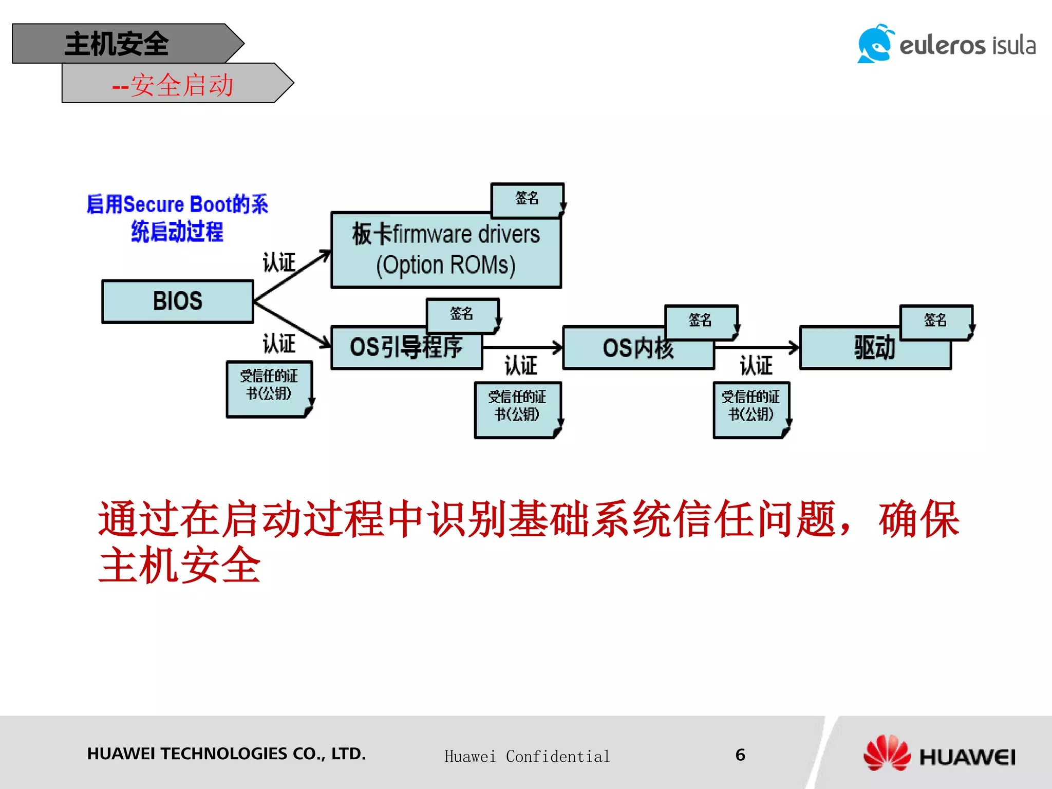 HUAWEI TECHNOLOGIES CO., LTD. Huawei Confidential 6
通过在启动过程中识别基础系统信任问题，确保
主机安全
主机安全
--安全启动
 