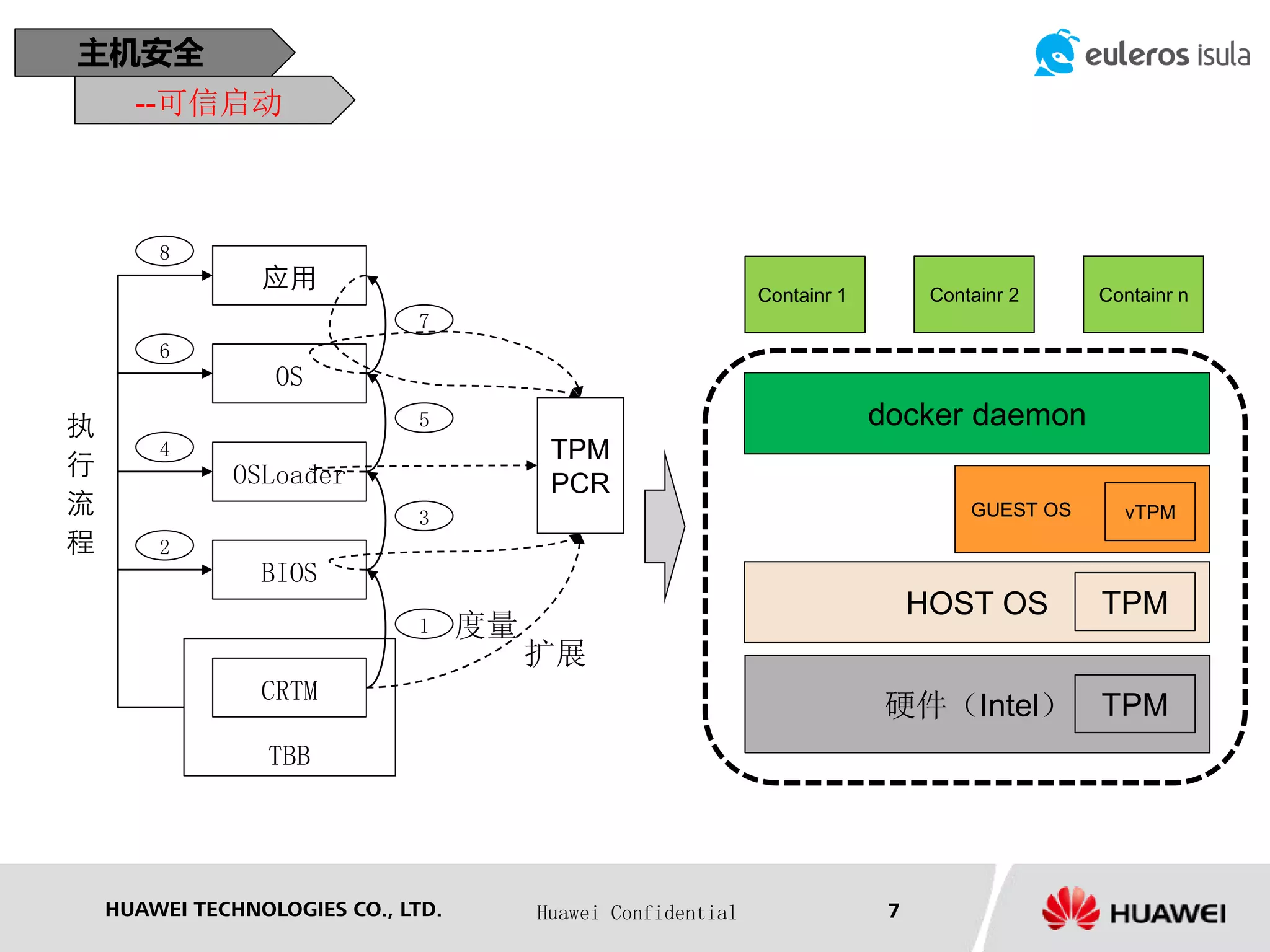 HUAWEI TECHNOLOGIES CO., LTD. Huawei Confidential 7
OS
应用
OSLoader
BIOS
CRTM
TBB
7
5
3
8
6
4
2
1
执
行
流
程
TPM
PCR
扩展
度量
硬件（Intel）
HOST OS
Containr 1 Containr nContainr 2
TPM
docker daemon
TPM
vTPMGUEST OS
主机安全
--可信启动
 