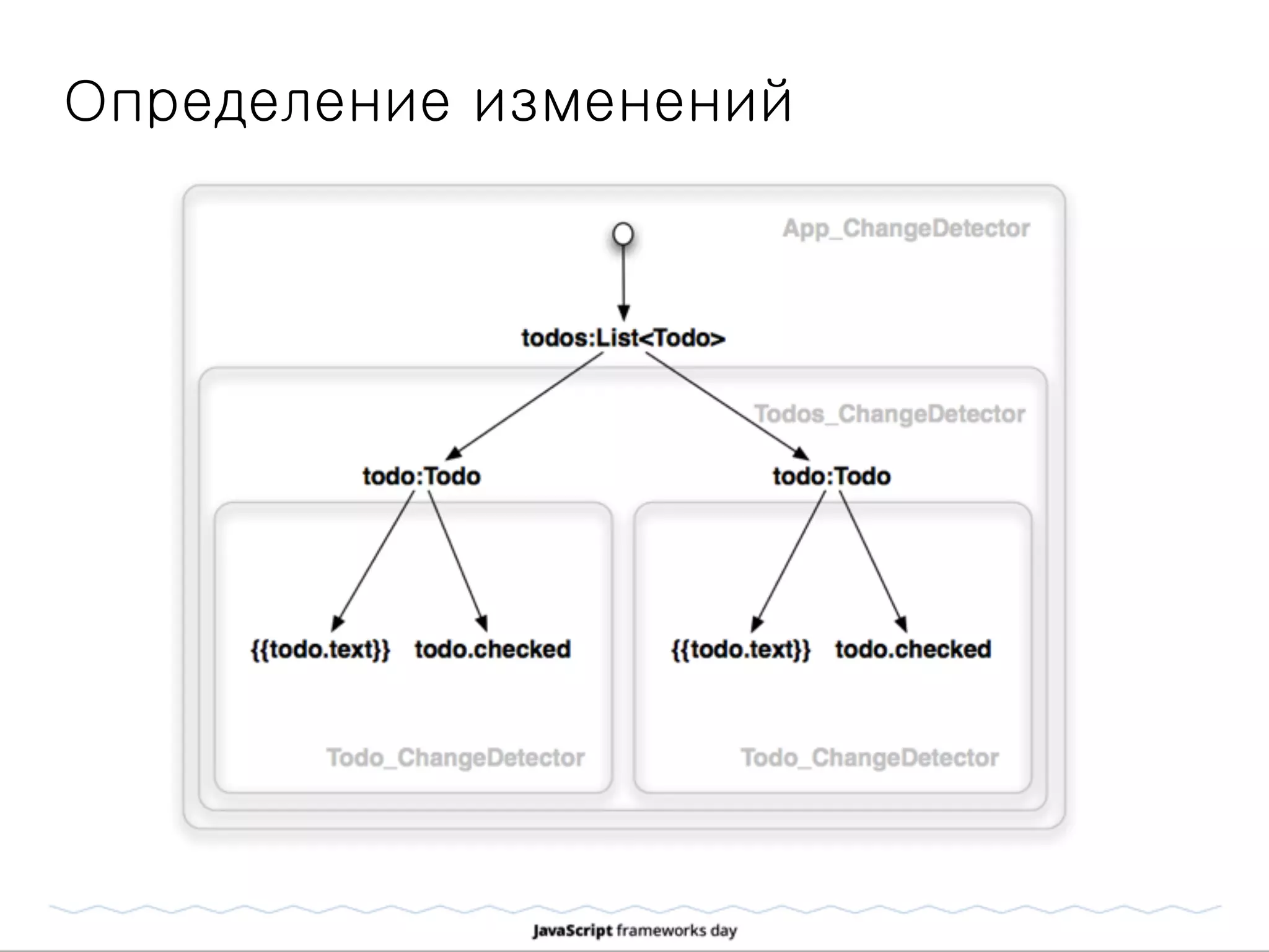 Определение изменений
 