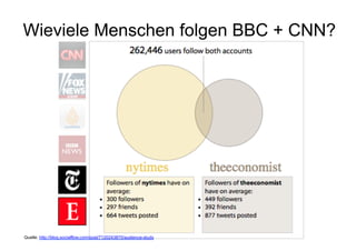 Wieviele Menschen folgen BBC + CNN?




Quelle: http://blog.socialflow.com/post/7120243870/audience-study
 