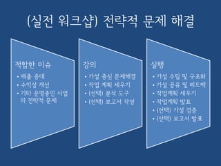 (실전 워크샵) 전략적 문제 해결
적합한 이슈
•매출 증대
•수익성 개선
•기타 운영중인 사업
의 전략적 문제
강의
•가설 중심 문제해결
•작업 계획 세우기
•(선택) 분석 도구
•(선택) 보고서 작성
실행
•가설 수립 및 구조화
•가설 공유 및 피드백
•작업계획 세우기
•작업계획 발표
•(선택) 가설 검증
•(선택) 보고서 발표
 