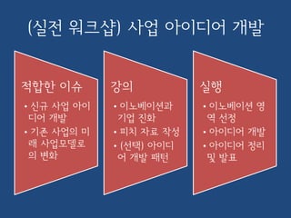 (실전 워크샵) 사업 아이디어 개발
적합한 이슈
•신규 사업 아이
디어 개발
•기존 사업의 미
래 사업모델로
의 변화
강의
•이노베이션과
기업 진화
•피치 자료 작성
•(선택) 아이디
어 개발 패턴
실행
•이노베이션 영
역 선정
•아이디어 개발
•아이디어 정리
및 발표
 