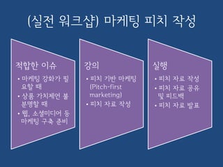 (실전 워크샵) 마케팅 피치 작성
적합한 이슈
•마케팅 강화가 필
요할 때
•상품 가치제언 불
분명할 때
•웹, 소셜미디어 등
마케팅 구축 준비
강의
•피치 기반 마케팅
(Pitch-first
marketing)
•피치 자료 작성
실행
•피치 자료 작성
•피치 자료 공유
및 피드백
•피치 자료 발표
 