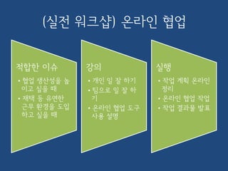 (실전 워크샵) 온라인 협업
적합한 이슈
•협업 생산성을 높
이고 싶을 때
•재택 등 유연한
근무 환경을 도입
하고 싶을 때
강의
•개인 일 잘 하기
•팀으로 일 잘 하
기
•온라인 협업 도구
사용 설명
실행
•작업 계획 온라인
정리
•온라인 협업 작업
•작업 결과물 발표
 