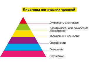 Пирамида логических уровней


             Духовность или миссия
             Идентичность или личностное
             своеобразие
             Убеждения и ценности

             Способности

             Поведение

             Окружение
 