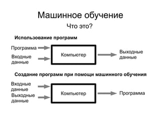 Машинное обучение
Компьютер
Что это?
Использование программ
Программа
Входные
данные
Выходные
данные
Создание программ при помощи машинного обучения
Компьютер
Входные
данные
Выходные
данные
Программа
 