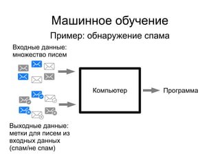 Машинное обучение
Пример: обнаружение спама
Компьютер
Входные данные:
множество писем
Выходные данные:
метки для писем из
входных данных
(спам/не спам)
Программа
 