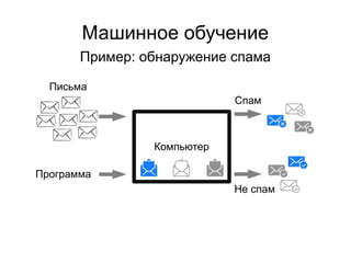 Машинное обучение
Пример: обнаружение спама
Компьютер
Программа
Спам
Не спам
Письма
 