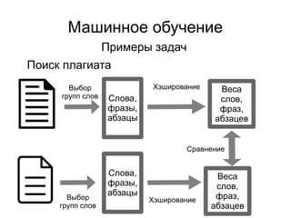 Машинное обучение
Примеры задач
Поиск плагиата
Выбор
групп слов
Хэширование
Хэширование
Сравнение
Слова,
фразы,
абзацы
Слова,
фразы,
абзацы
Веса
слов,
фраз,
абзацев
Веса
слов,
фраз,
абзацев
Выбор
групп слов
 