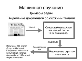 Машинное обучение
Примеры задач
Выделение документов со схожими темами
SVD/CUR
TF-IDF
Политика: 136 статей
Спорт: 409 статей
Общество: 302 статьи
Культура: 254 статьи
Автомобили: 150 статей
Наука: 95 статей
Определение
тем
Список ключевых слов
для каждой статьи
и их значимость
Выделенные скрытые
компоненты
 