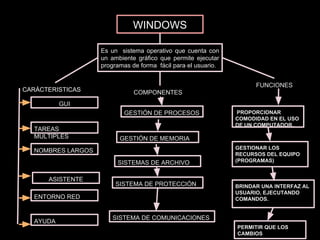 WINDOWS
Es un sistema operativo que cuenta con
un ambiente gráfico que permite ejecutar
programas de forma fácil para el usuario.
CARÁCTERISTICAS
GUI
TAREAS
MÚLTIPLES
NOMBRES LARGOS
ASISTENTE
ENTORNO RED
AYUDA
COMPONENTES
GESTIÓN DE PROCESOS
GESTIÓN DE MEMORIA
SISTEMAS DE ARCHIVOS
SISTEMA DE PROTECCIÓN
SISTEMA DE COMUNICACIONES
FUNCIONES
PROPORCIONAR
COMODIDAD EN EL USO
DE UN COMPUTADOR.
PERMITIR QUE LOS
CAMBIOS
GESTIONAR LOS
RECURSOS DEL EQUIPO
(PROGRAMAS)
BRINDAR UNA INTERFAZ AL
USUARIO, EJECUTANDO
COMANDOS.
 