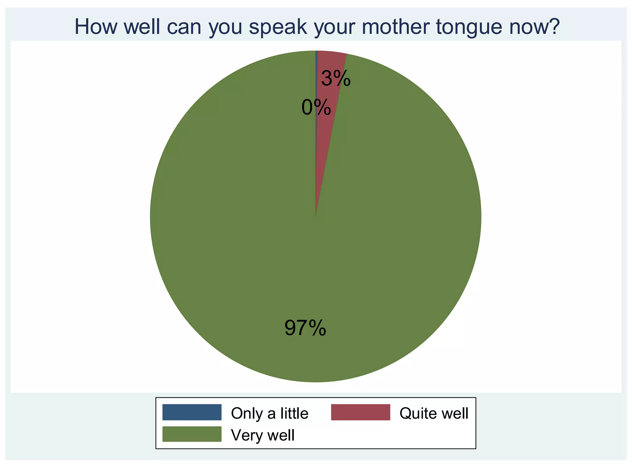 How well can you speak your mother tongue now?

                          3%
                         0%




                      97%


              Only a little    Quite well
              Very well
 