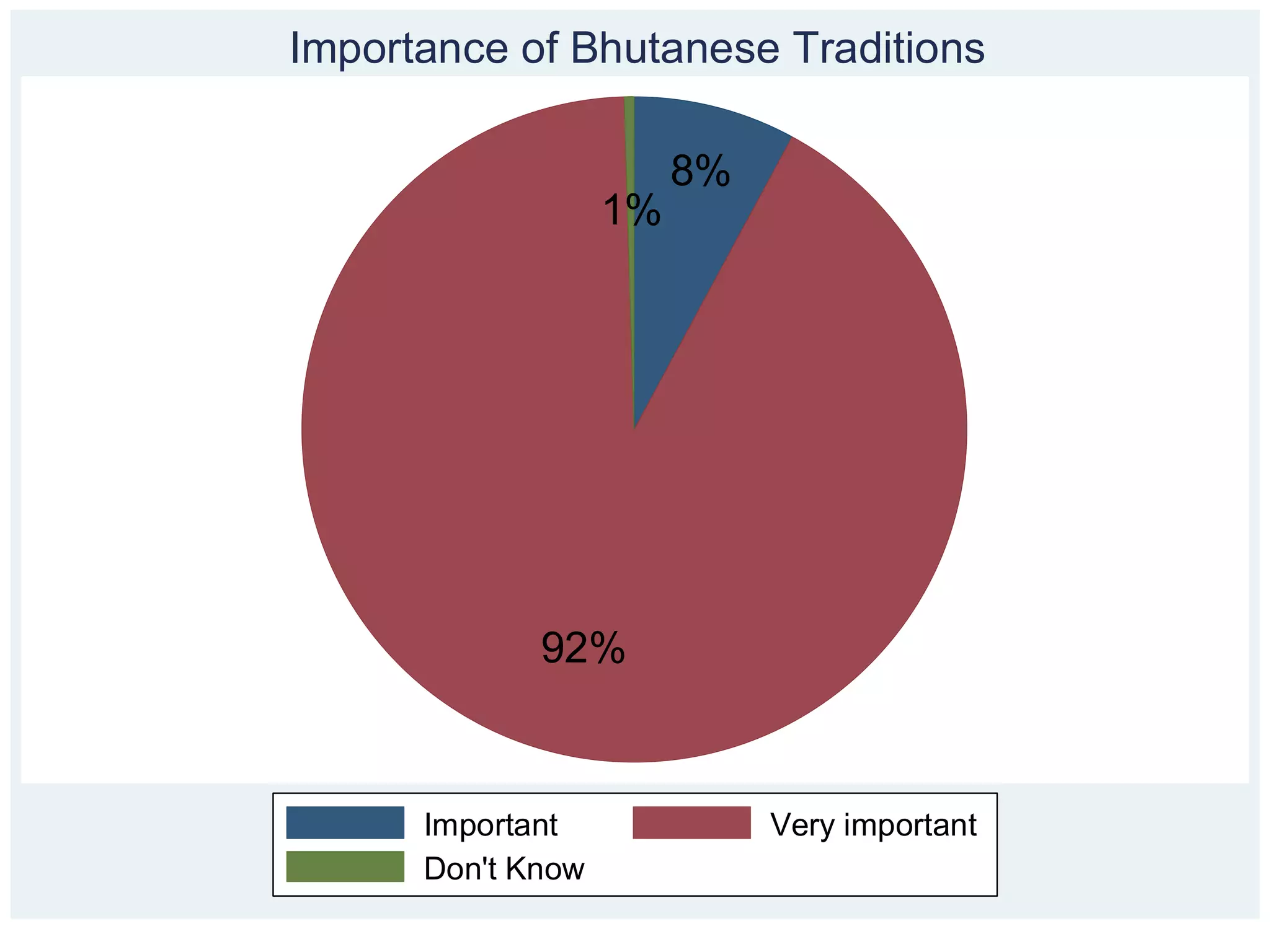 Importance of Bhutanese Traditions

                        8%
                   1%




             92%



      Important              Very important
      Don't Know
 