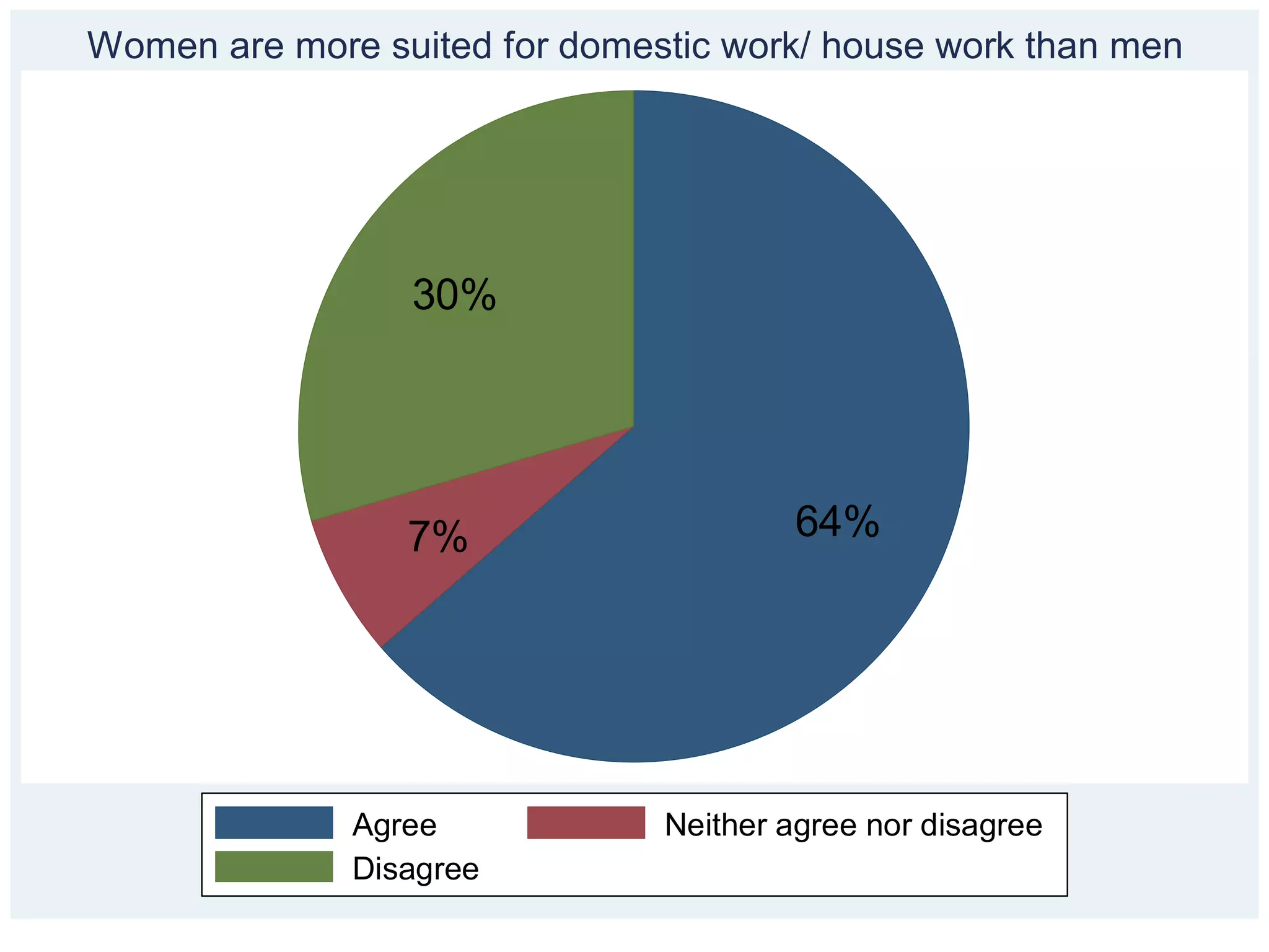 Women are more suited for domestic work/ house work than men




                 30%




                 7%                    64%




              Agree            Neither agree nor disagree
              Disagree
 