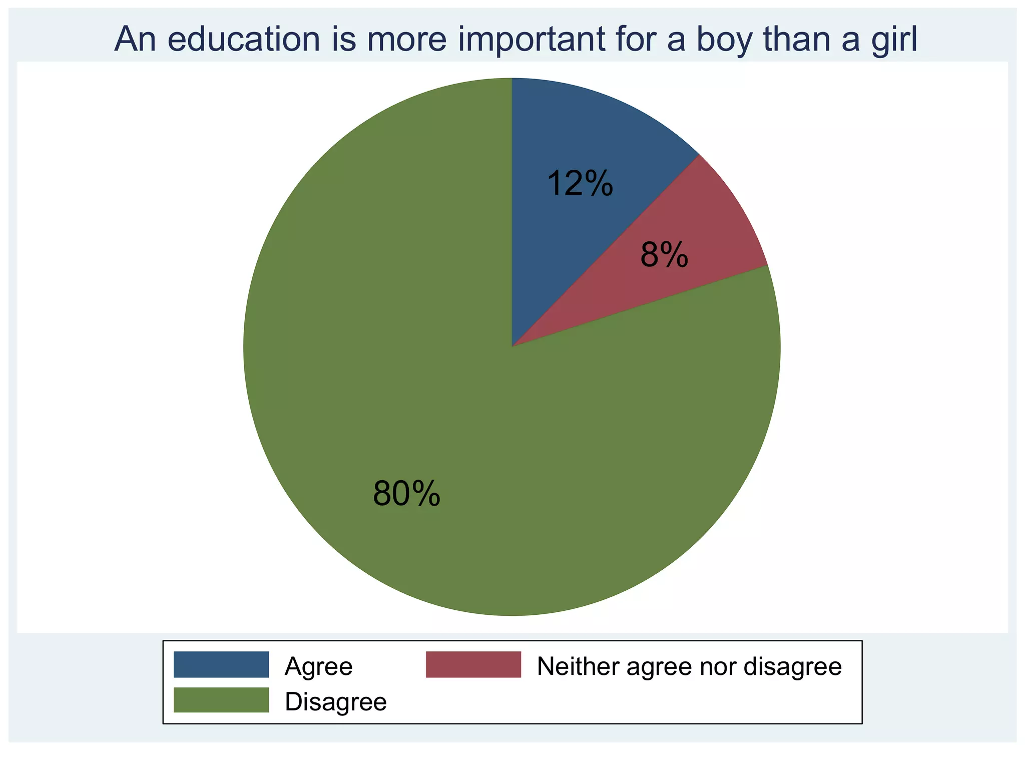 An education is more important for a boy than a girl



                           12%

                                   8%




                 80%



           Agree           Neither agree nor disagree
           Disagree
 