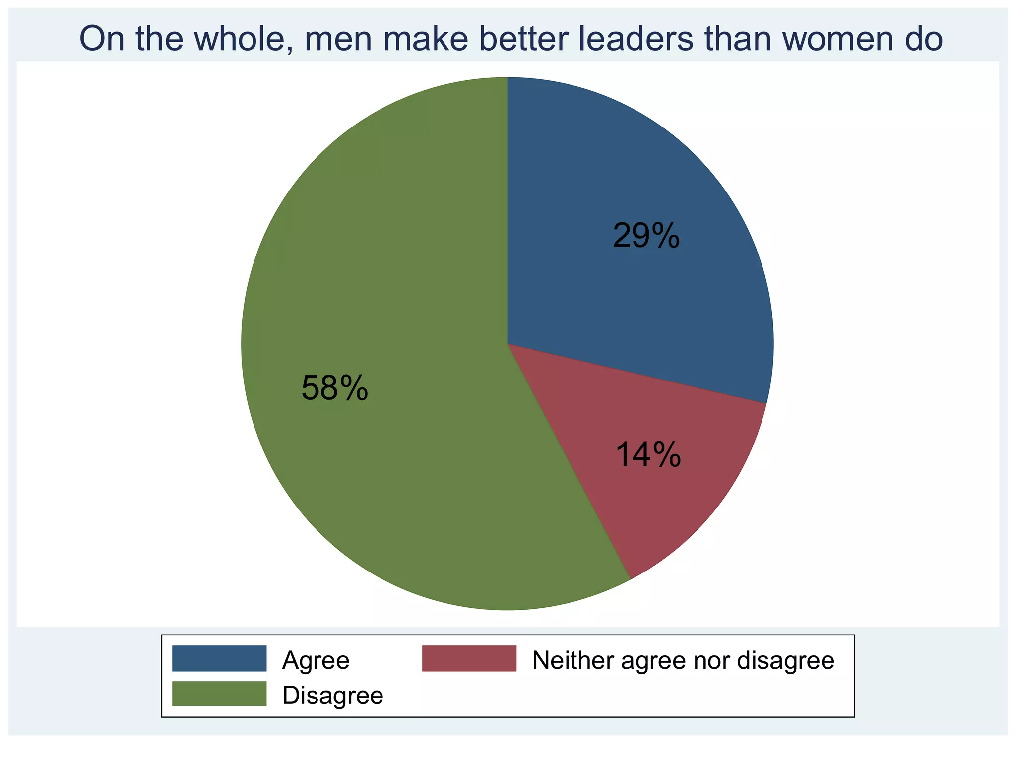 On the whole, men make better leaders than women do




                                29%



             58%
                                 14%




           Agree          Neither agree nor disagree
           Disagree
 