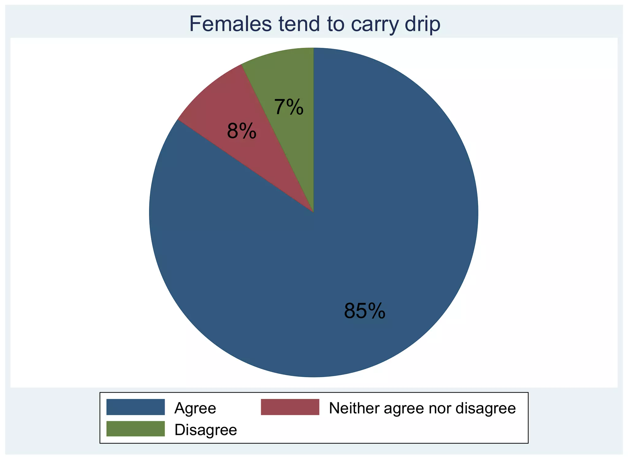 Females tend to carry drip


           7%
      8%




                  85%



Agree           Neither agree nor disagree
Disagree
 
