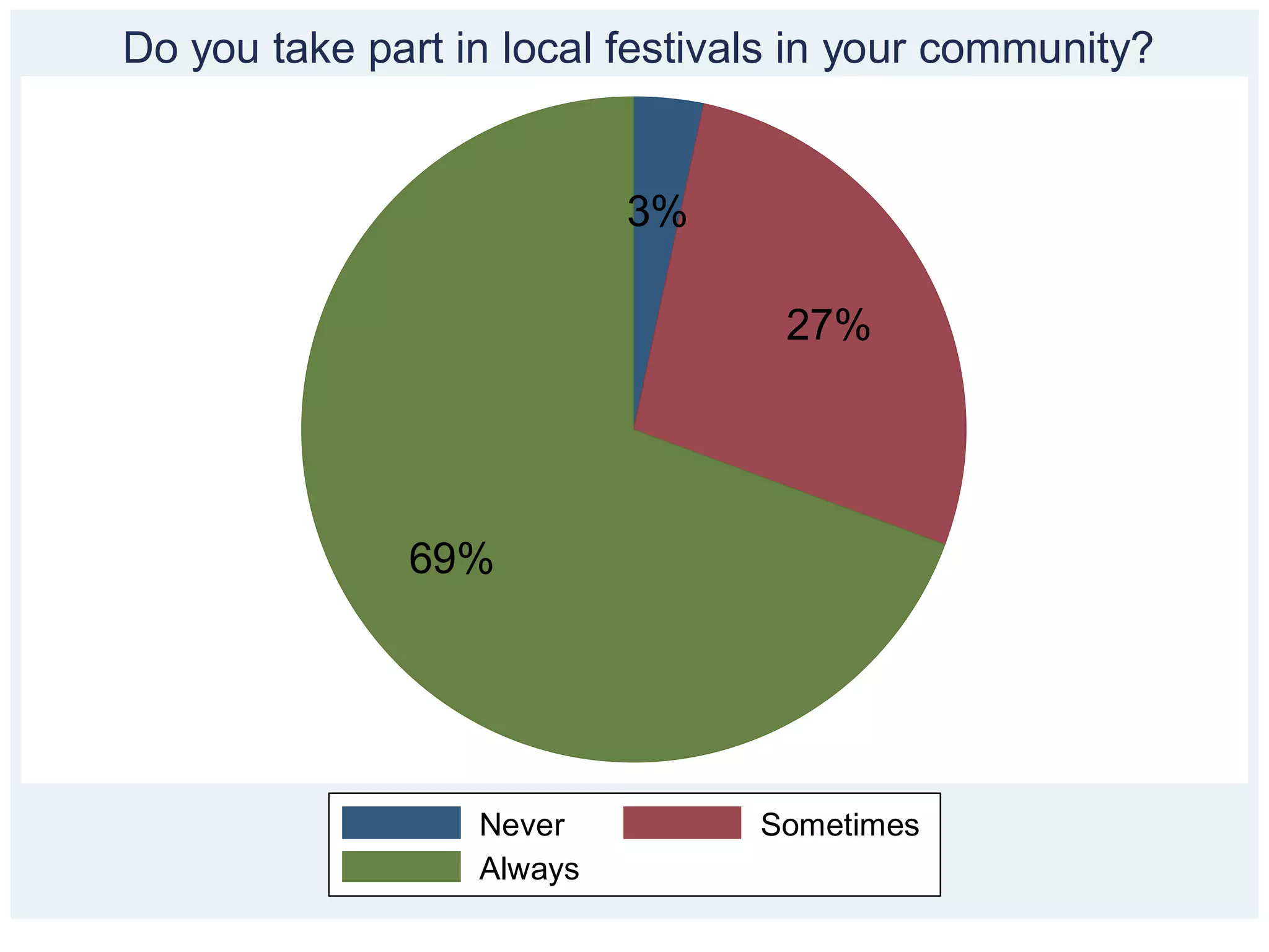 Do you take part in local festivals in your community?


                           3%

                                  27%




              69%




                  Never          Sometimes
                  Always
 